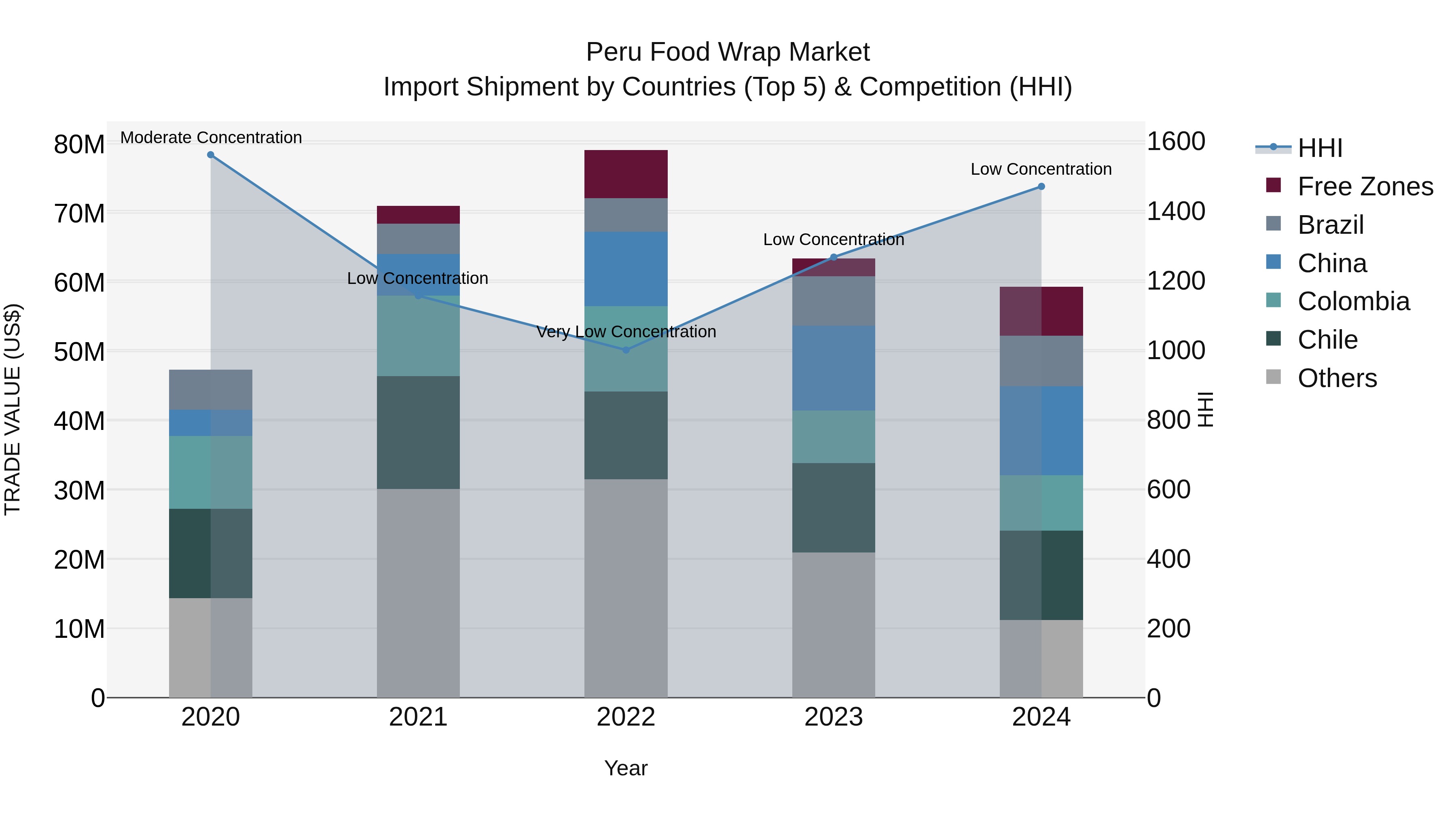 Peru Food Wrap Market Top 5 Importing Countries and Market Competition (HHI) Analysis