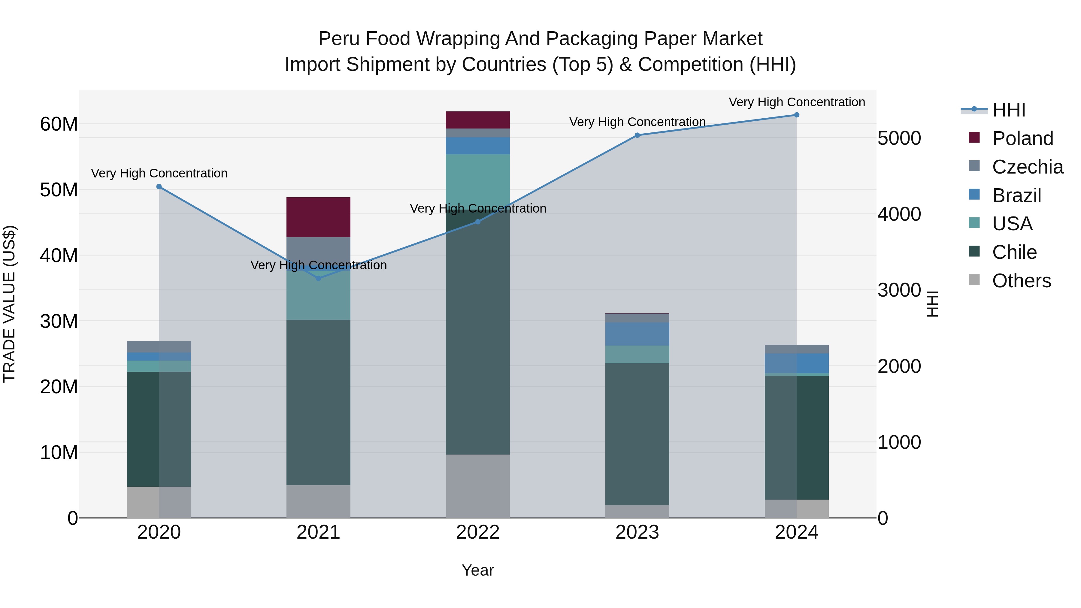 Peru Food Wrapping And Packaging Paper Market Top 5 Importing Countries and Market Competition (HHI) Analysis