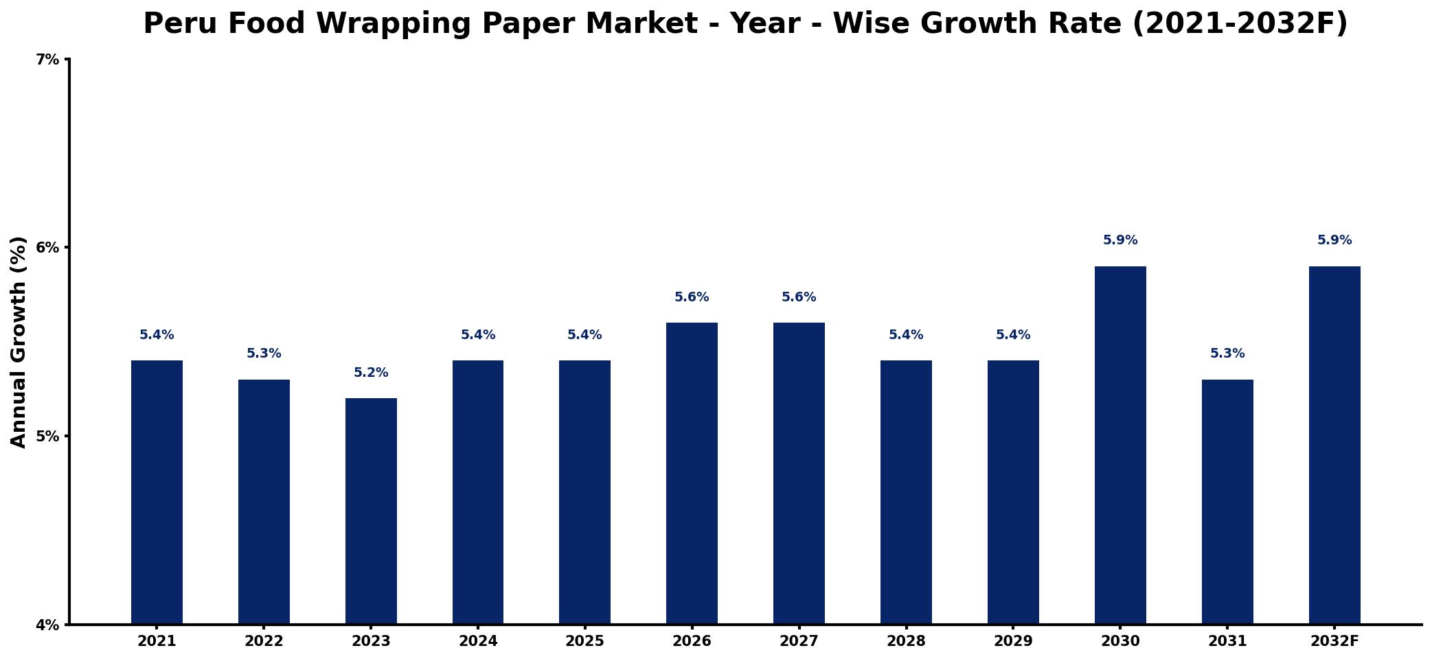 Peru Food Wrapping Paper Market Year-wise Growth Rate and Key Drivers