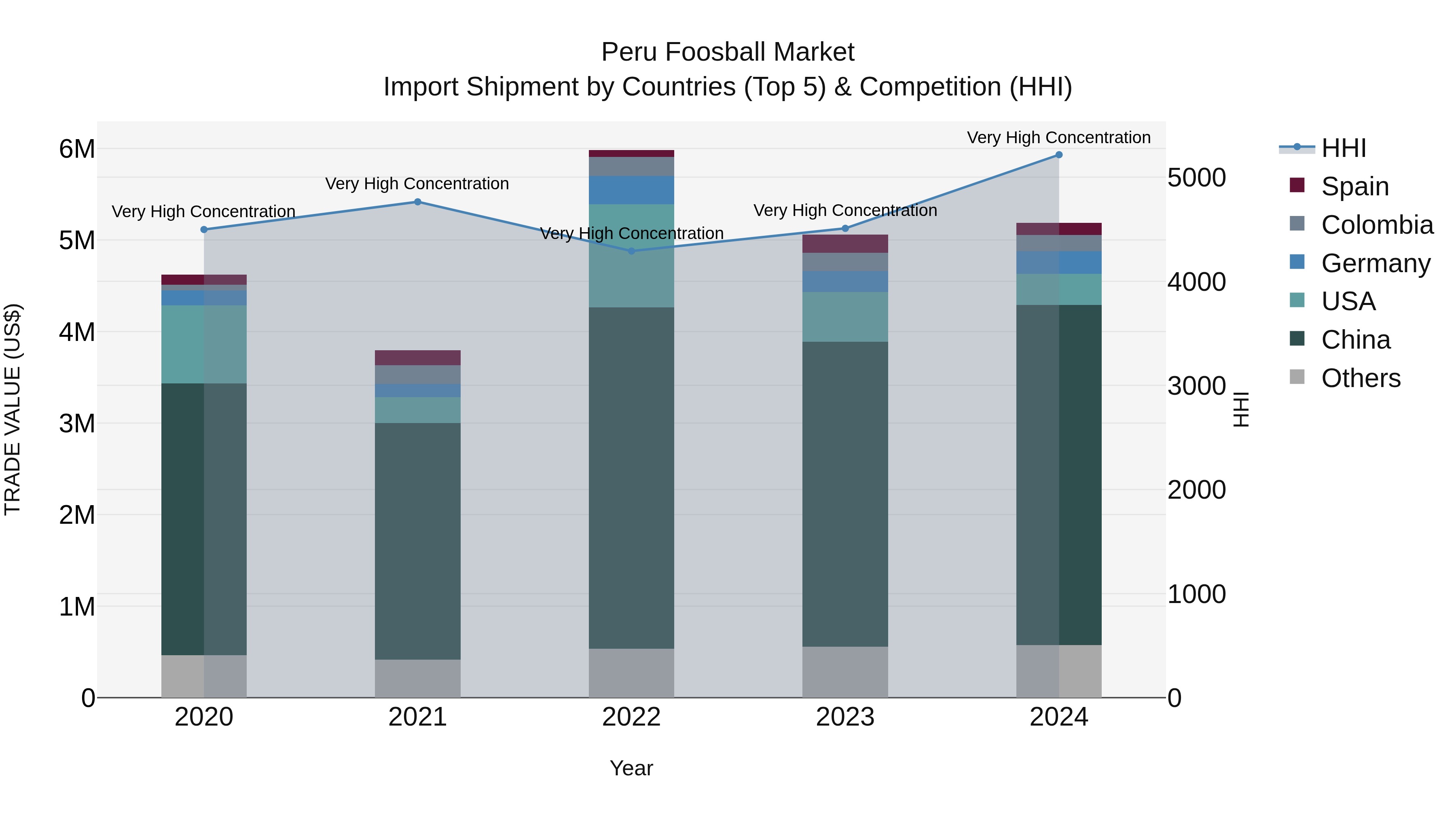 Peru Foosball Market Top 5 Importing Countries and Market Competition (HHI) Analysis