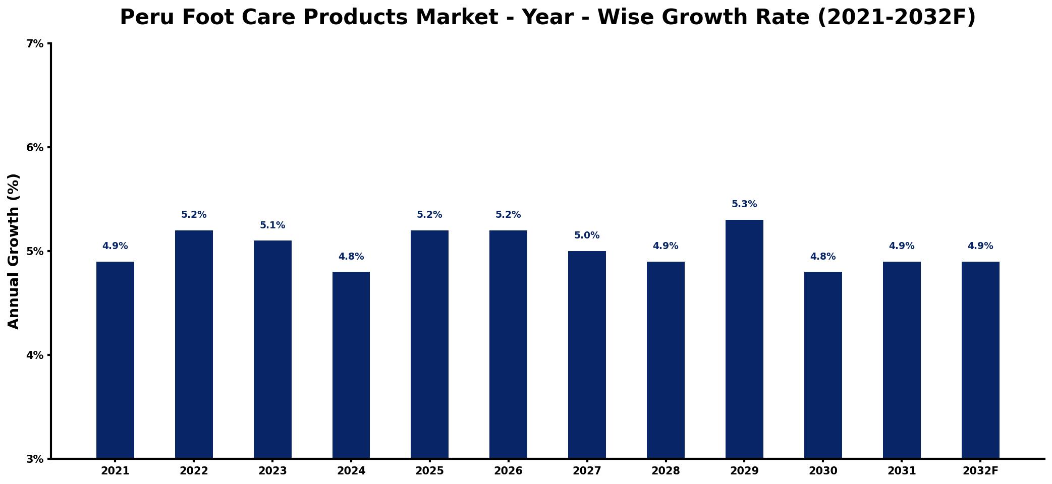 Peru Foot Care Products Market Year-wise Growth Rate and Key Drivers