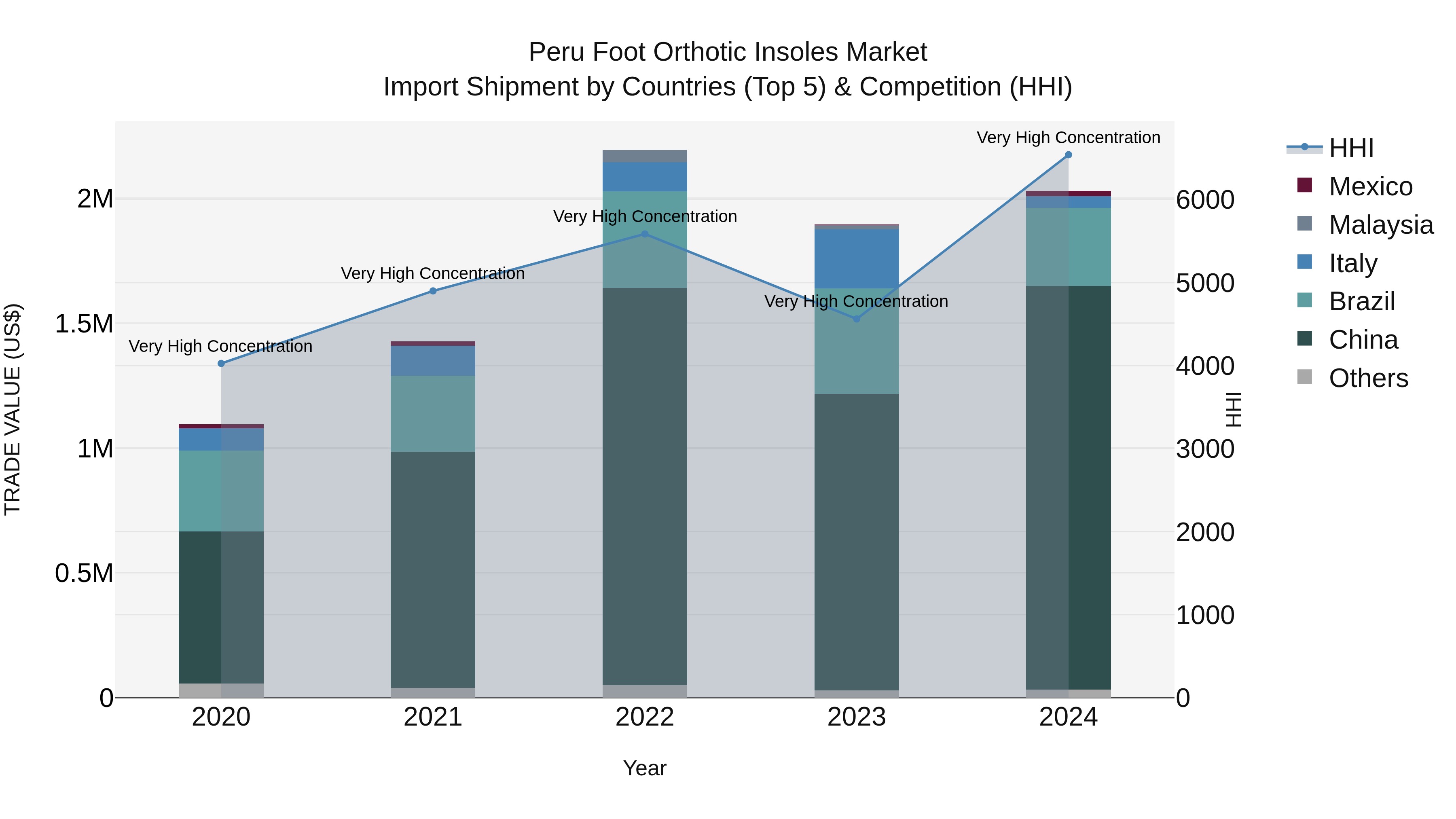 Peru Foot Orthotic Insoles Market Top 5 Importing Countries and Market Competition (HHI) Analysis