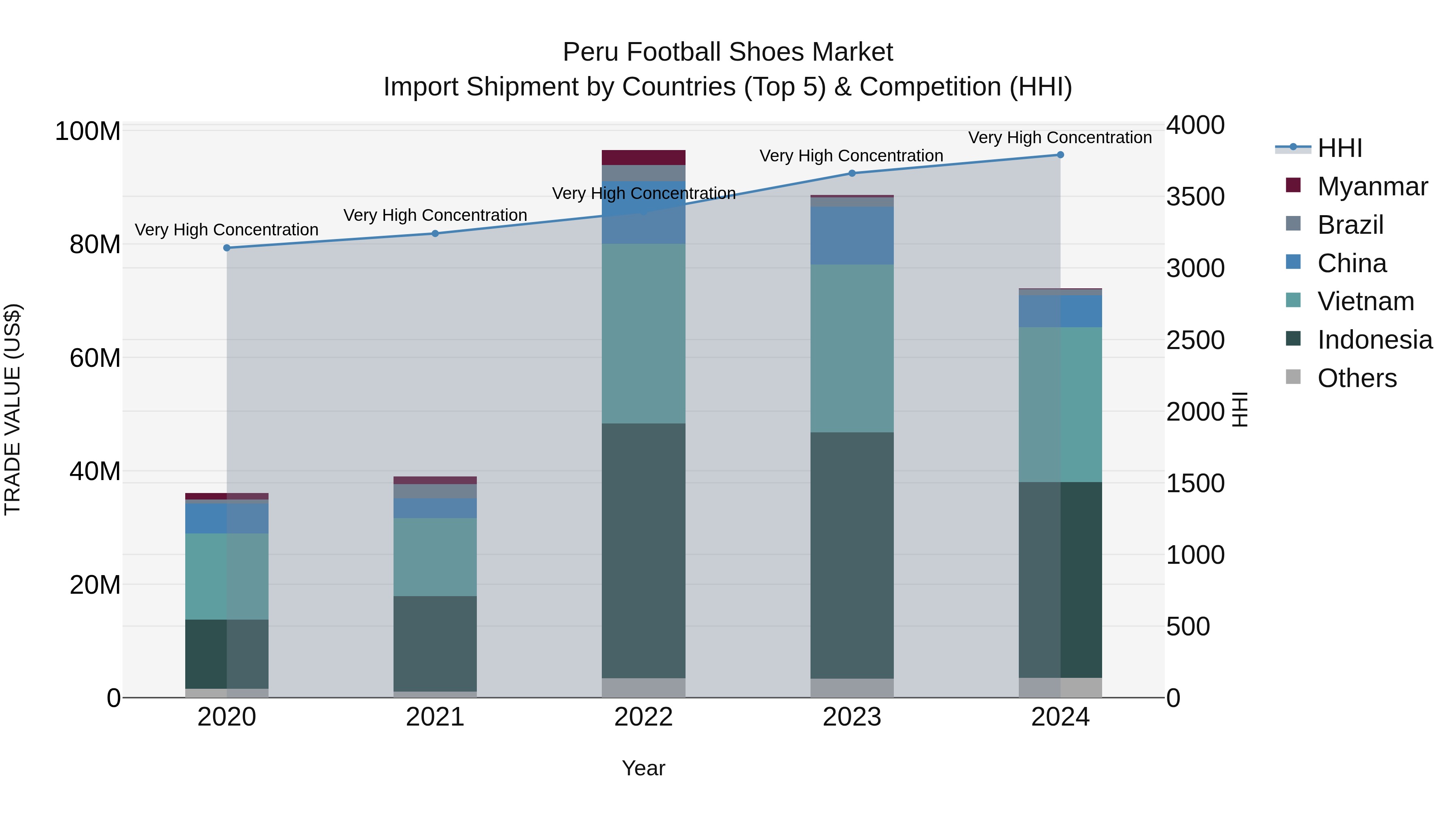 Peru Football Shoes Market Top 5 Importing Countries and Market Competition (HHI) Analysis