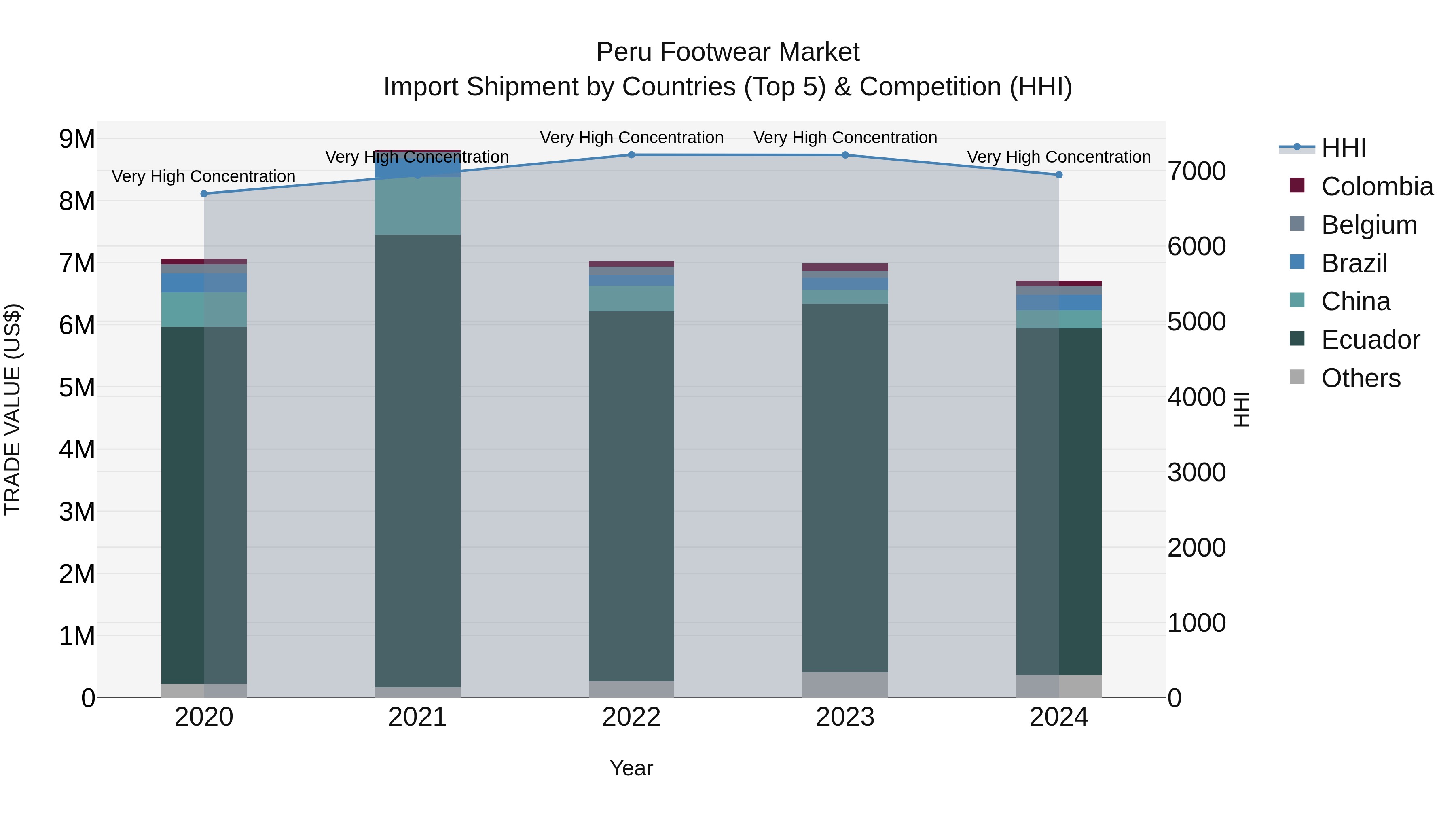 Peru Footwear Market Top 5 Importing Countries and Market Competition (HHI) Analysis