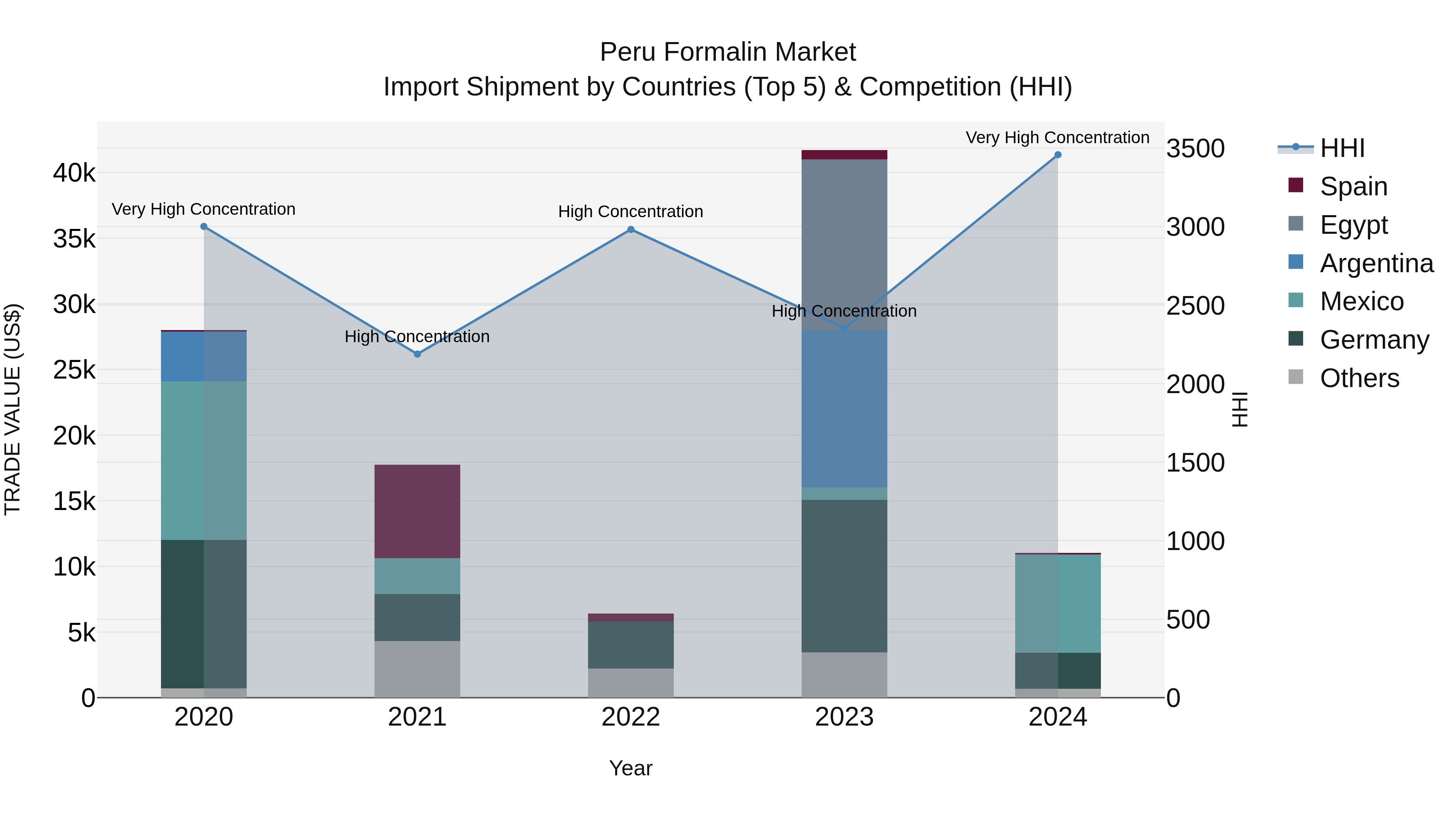 Peru Formalin Market Top 5 Importing Countries and Market Competition (HHI) Analysis
