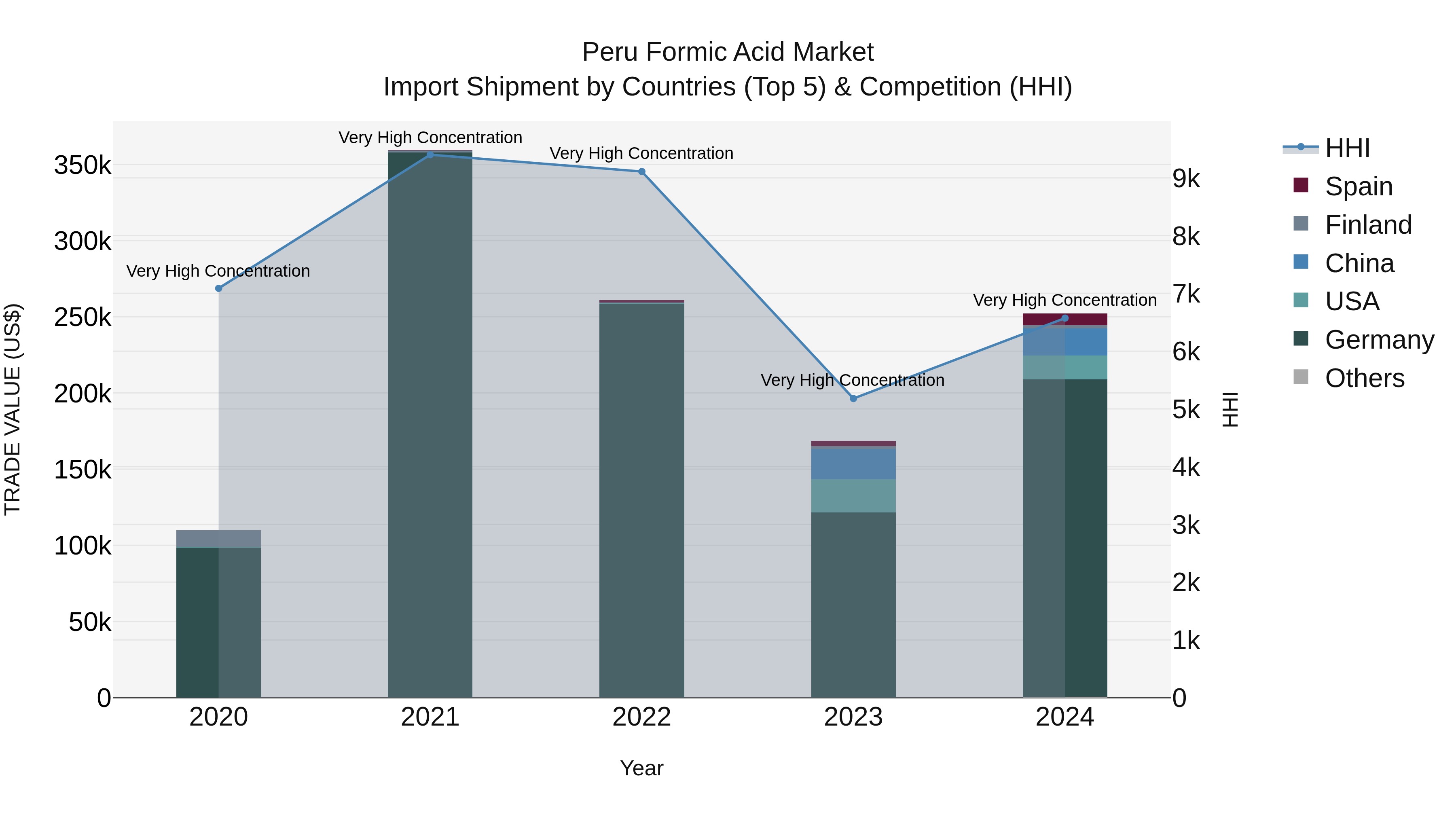 Peru Formic Acid Market Top 5 Importing Countries and Market Competition (HHI) Analysis