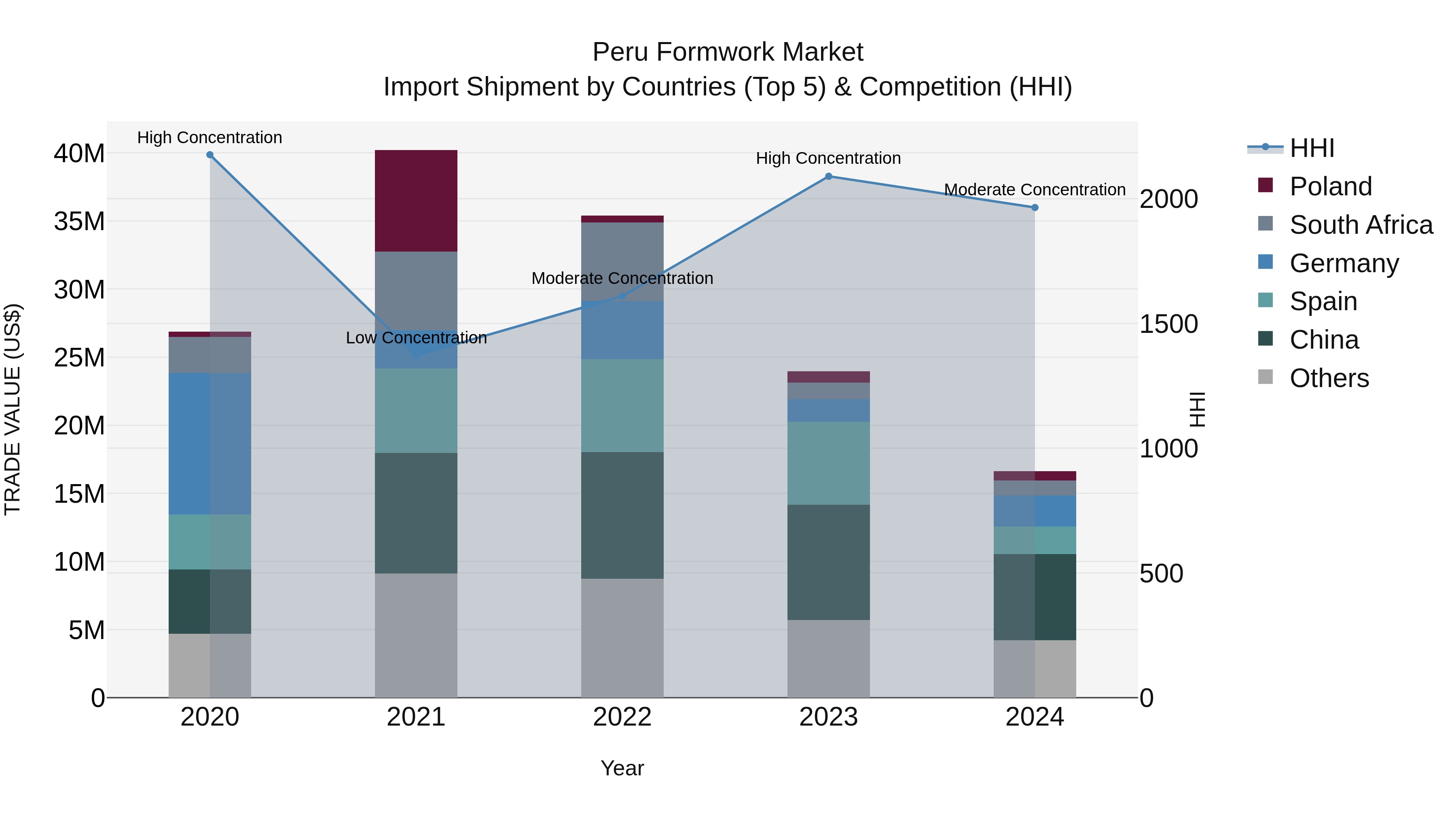 Peru Formwork Market Top 5 Importing Countries and Market Competition (HHI) Analysis