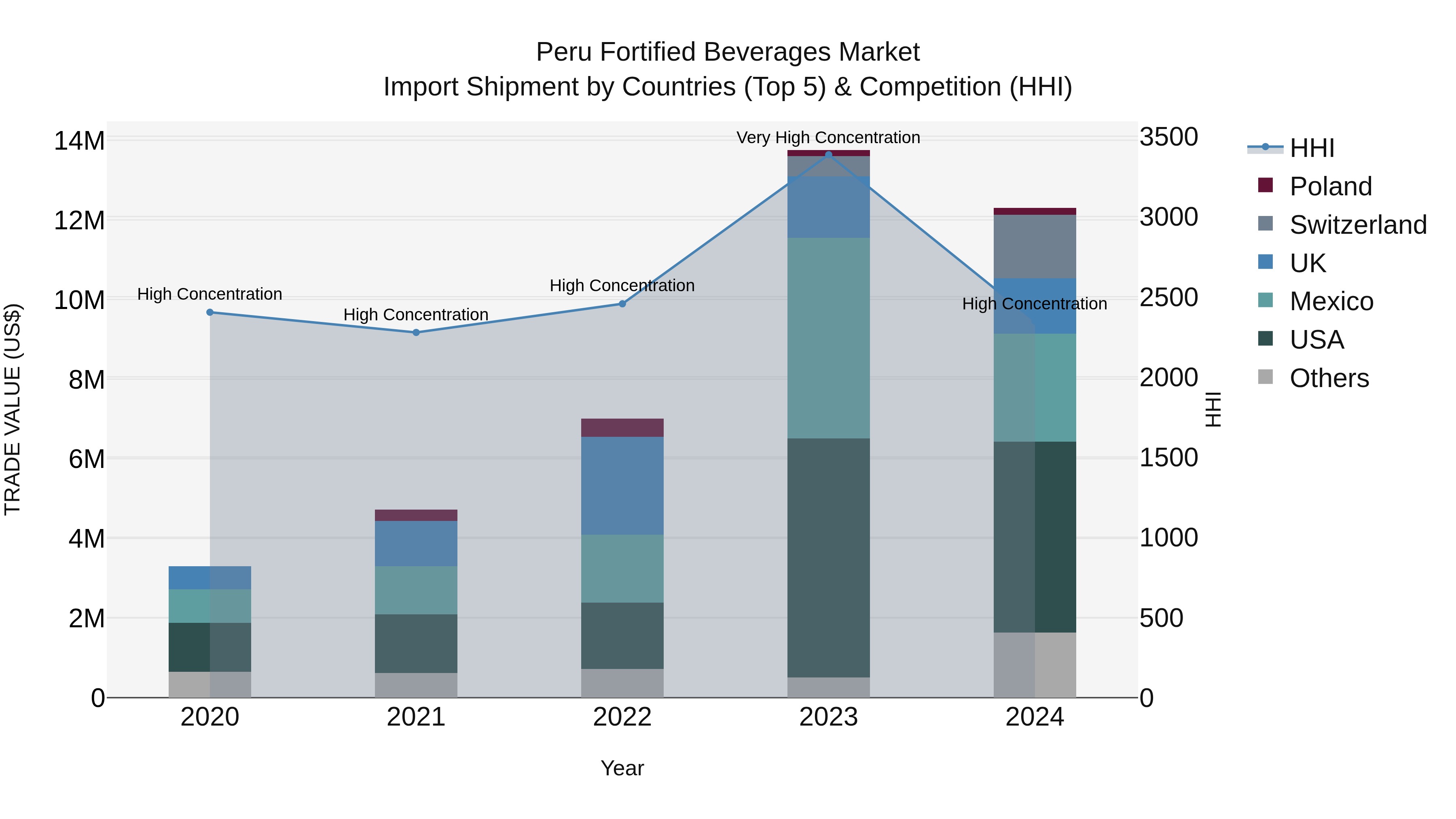 Peru Fortified Beverages Market Top 5 Importing Countries and Market Competition (HHI) Analysis