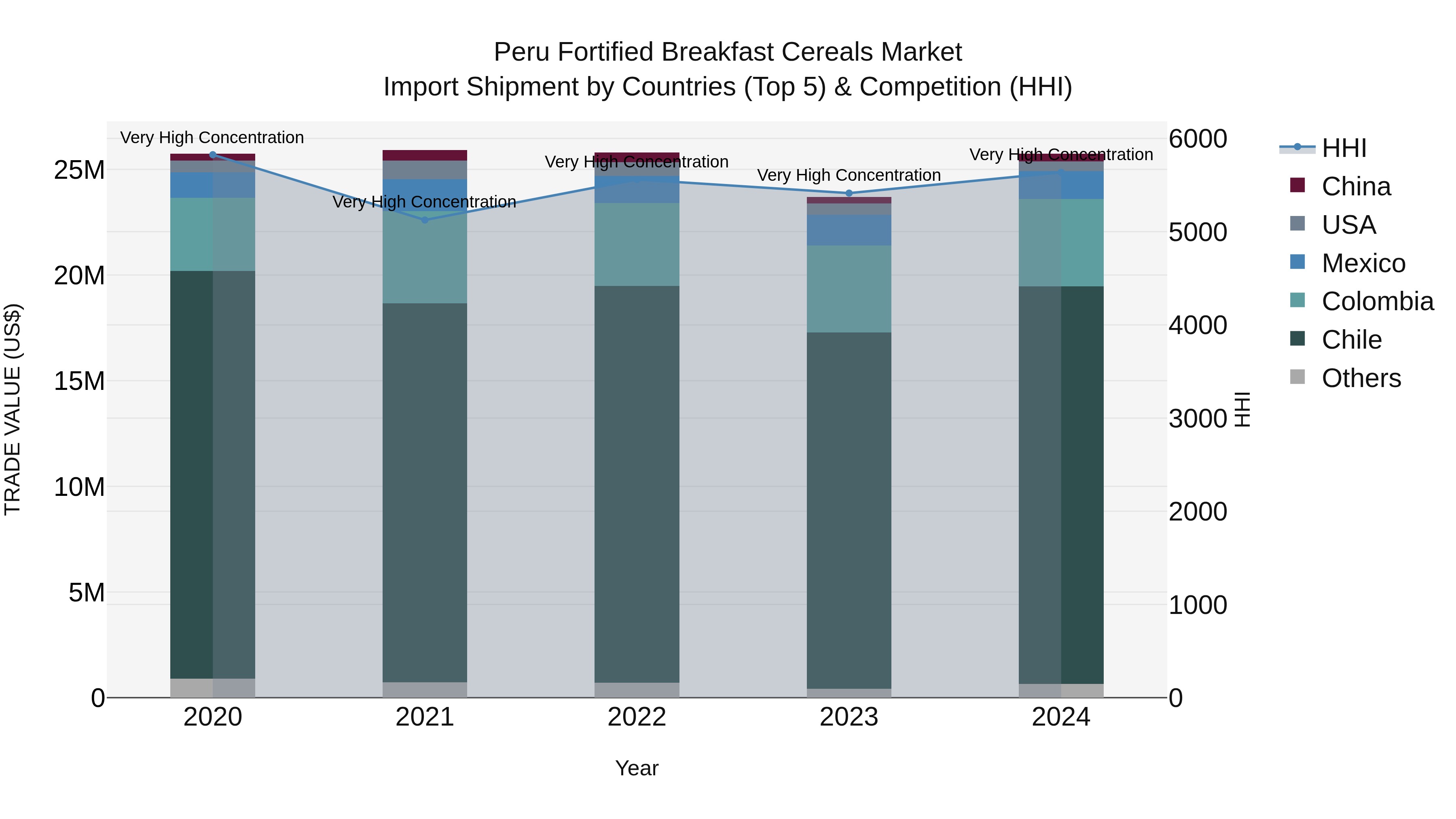 Peru Fortified Breakfast Cereals Market Top 5 Importing Countries and Market Competition (HHI) Analysis