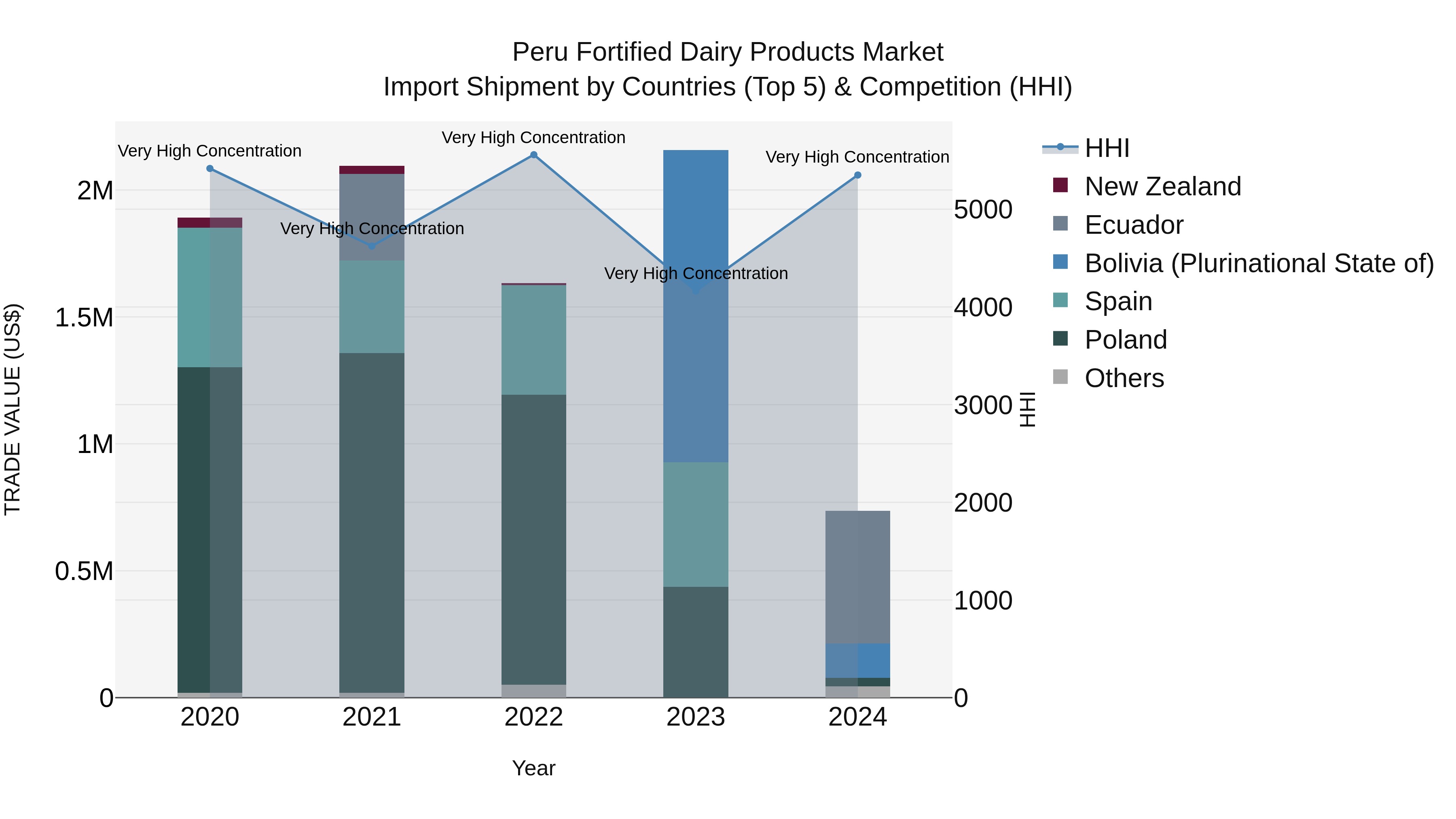 Peru Fortified Dairy Products Market Top 5 Importing Countries and Market Competition (HHI) Analysis