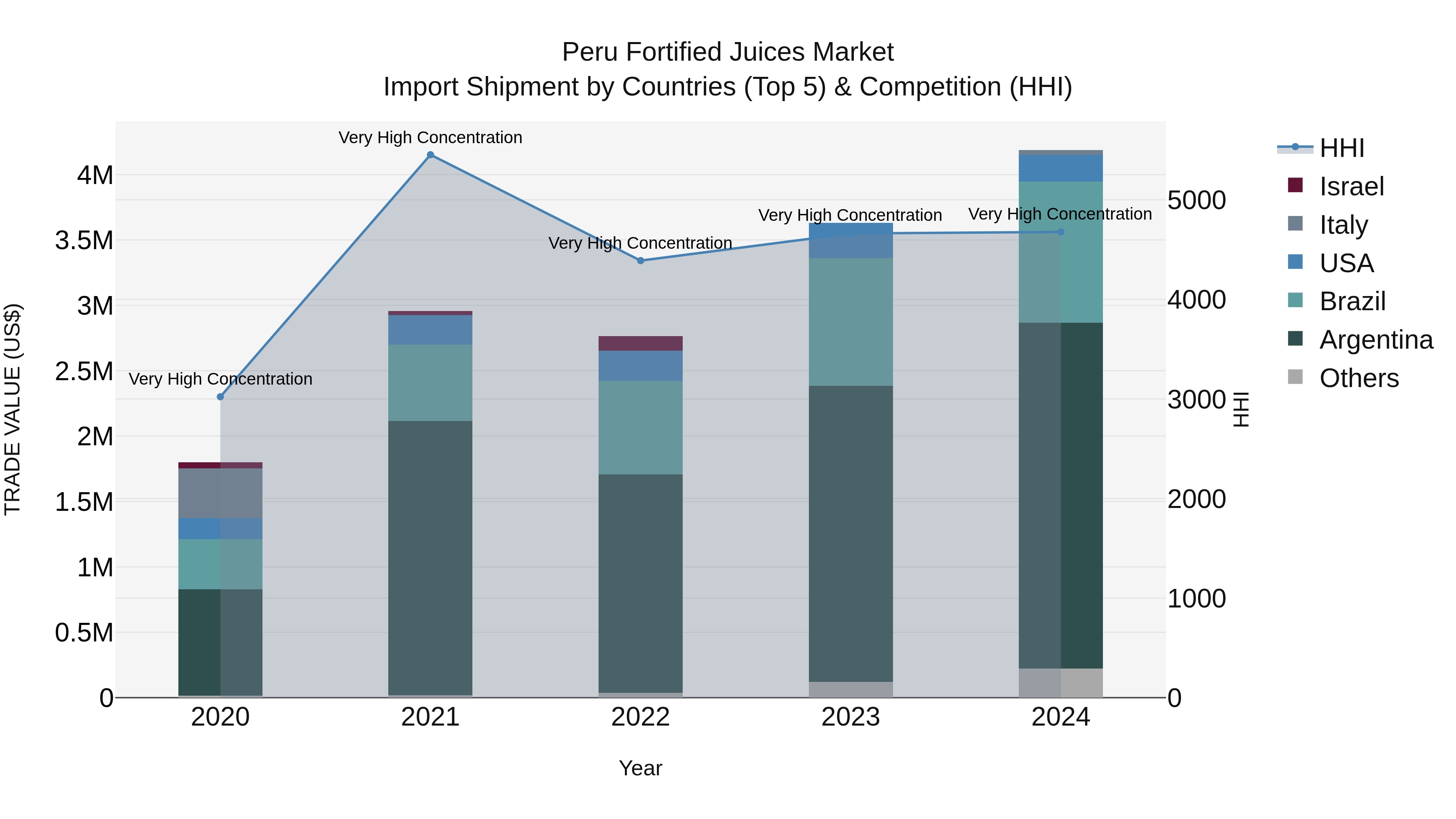 Peru Fortified Juices Market Top 5 Importing Countries and Market Competition (HHI) Analysis