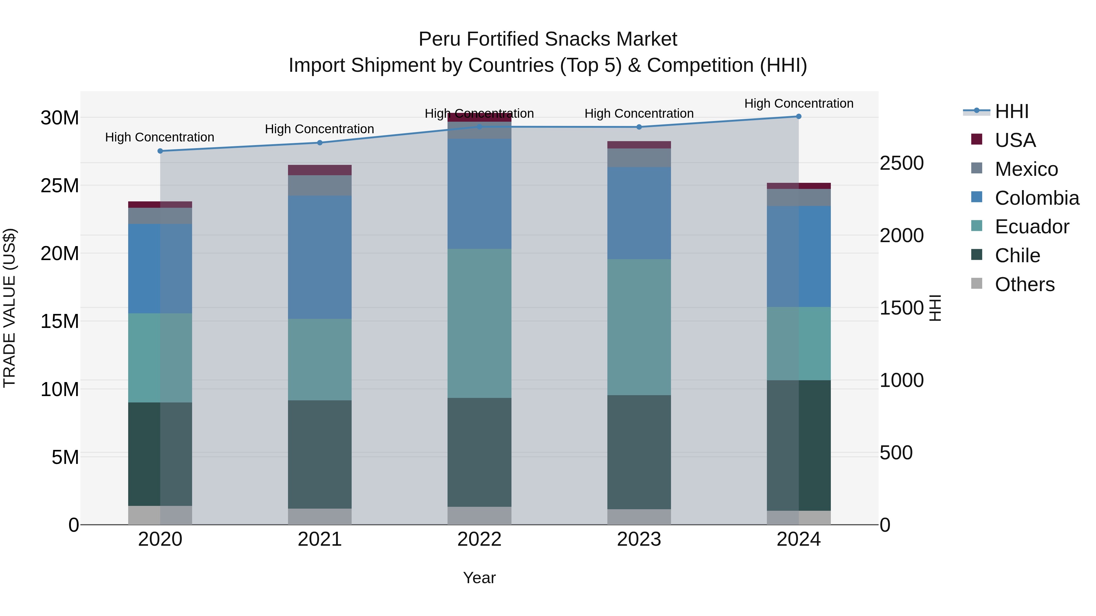 Peru Fortified Snacks Market Top 5 Importing Countries and Market Competition (HHI) Analysis