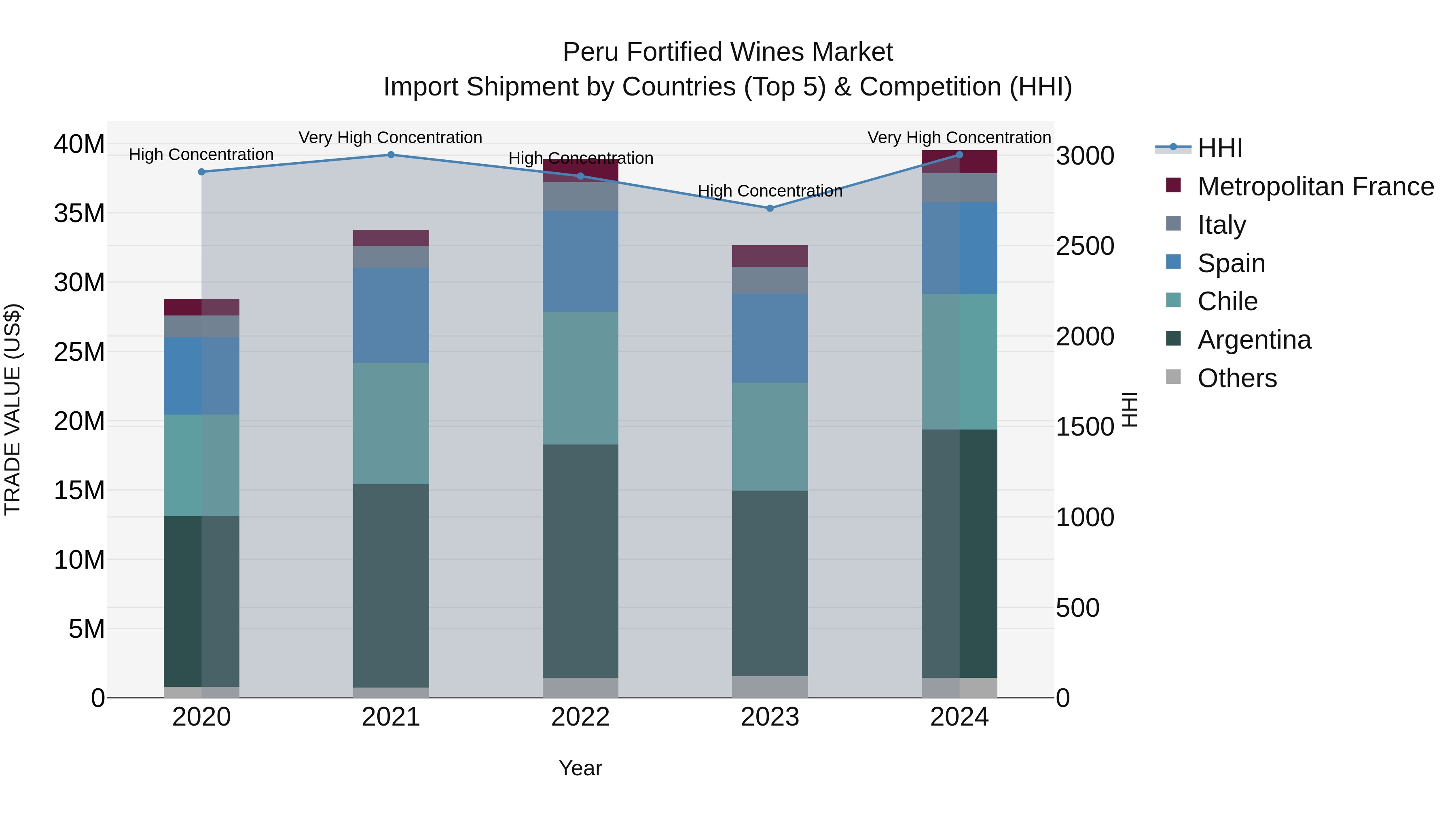 Peru Fortified Wines Market Top 5 Importing Countries and Market Competition (HHI) Analysis