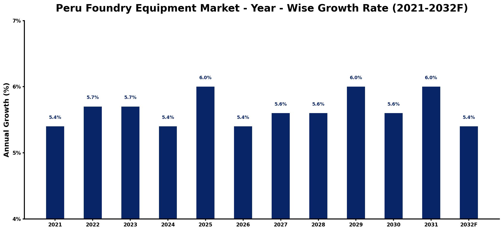 Peru Foundry Equipment Market Year-wise Growth Rate and Key Drivers