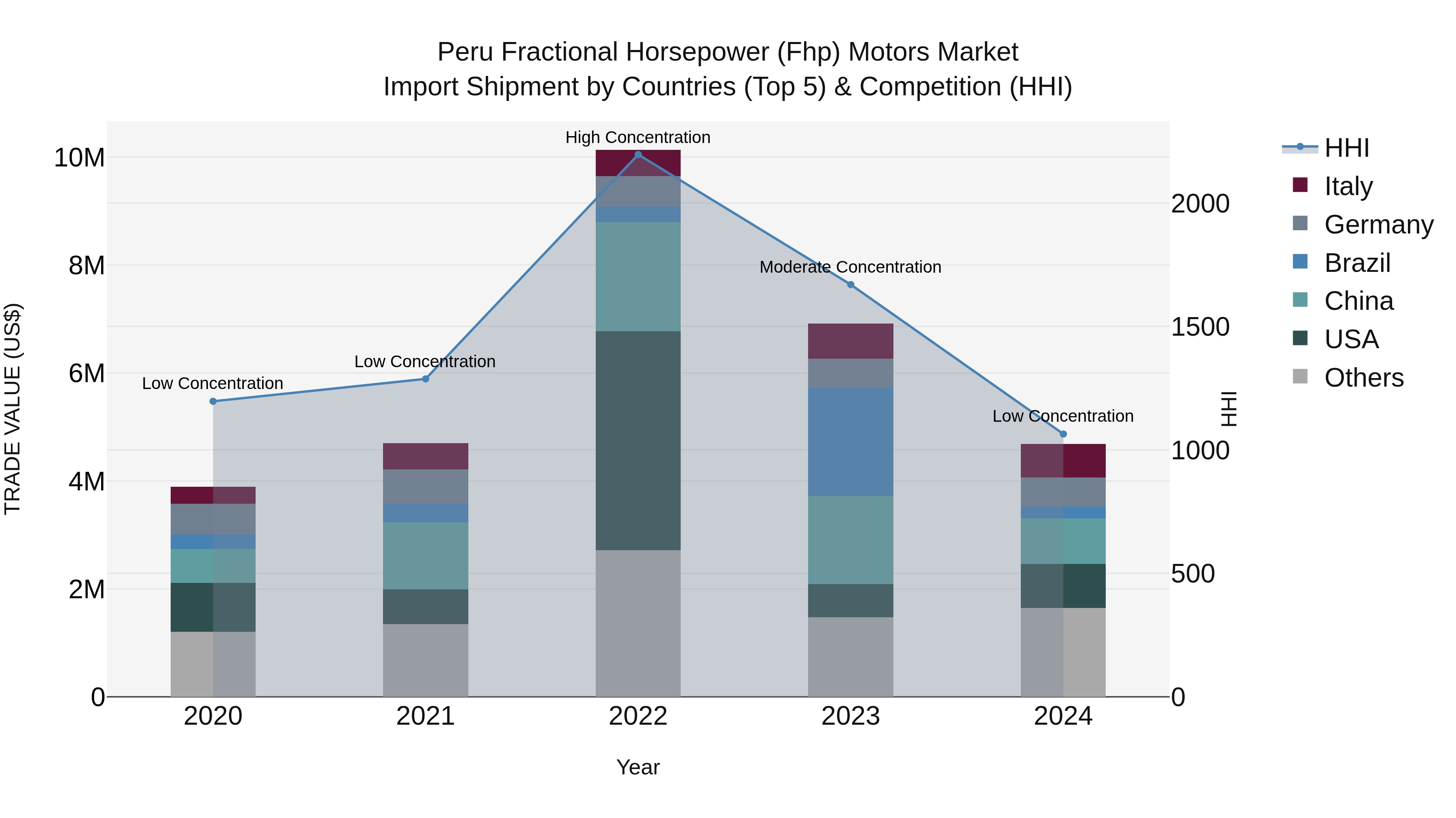 Peru Fractional Horsepower Fhp Motors Market Top 5 Importing Countries and Market Competition (HHI) Analysis