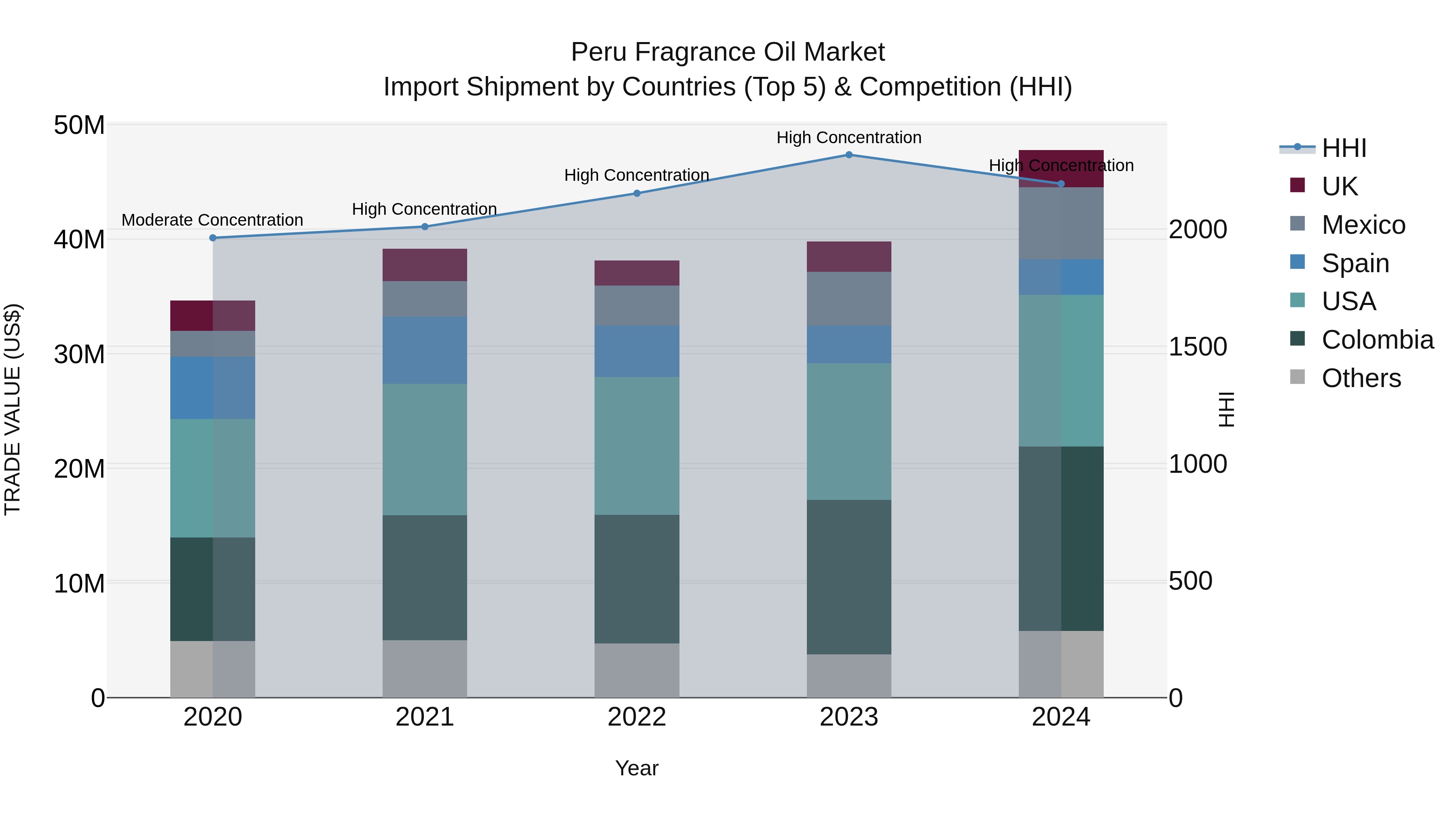 Peru Fragrance Oil Market Top 5 Importing Countries and Market Competition (HHI) Analysis
