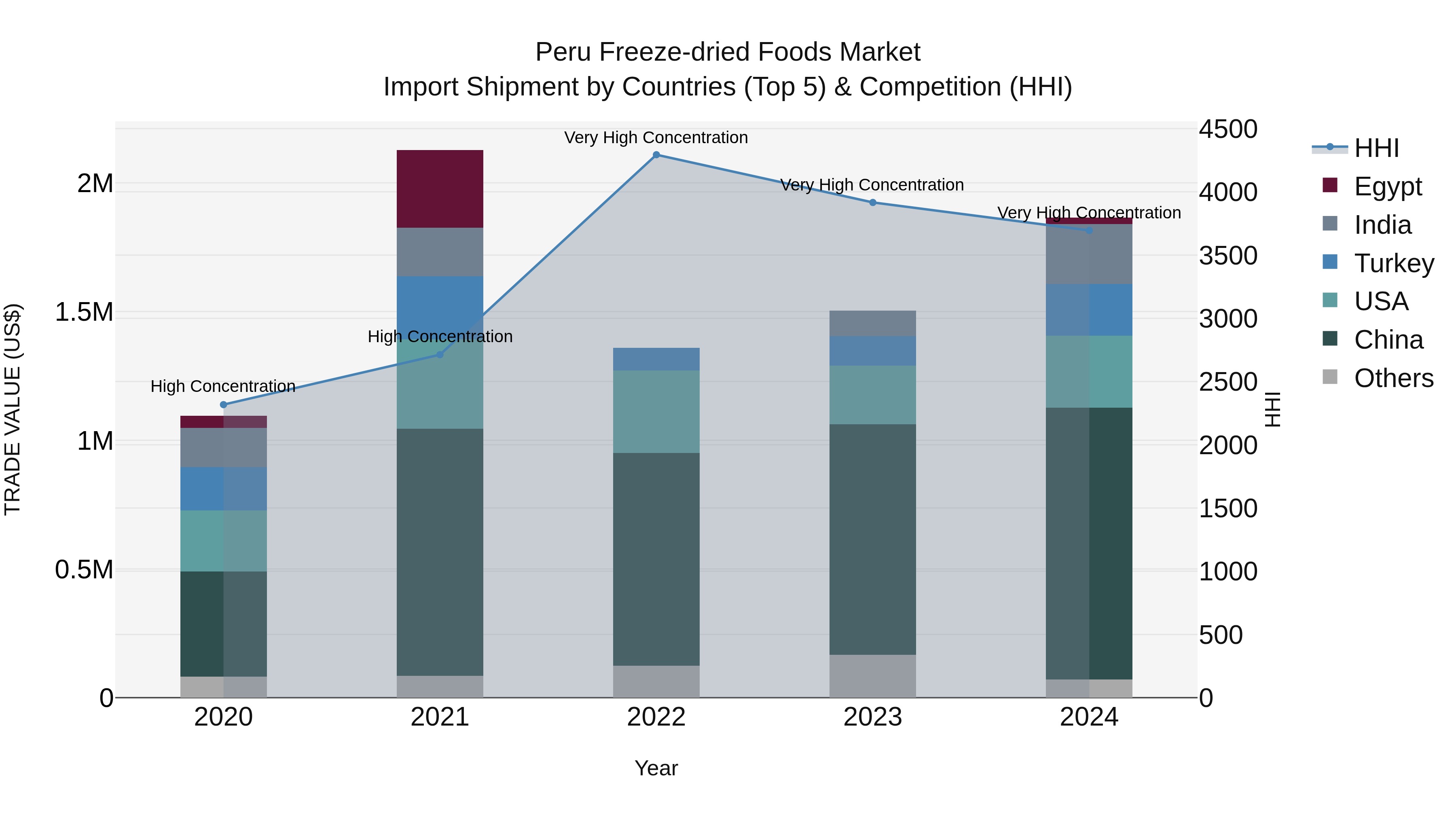 Peru Freeze Dried Foods Market Top 5 Importing Countries and Market Competition (HHI) Analysis