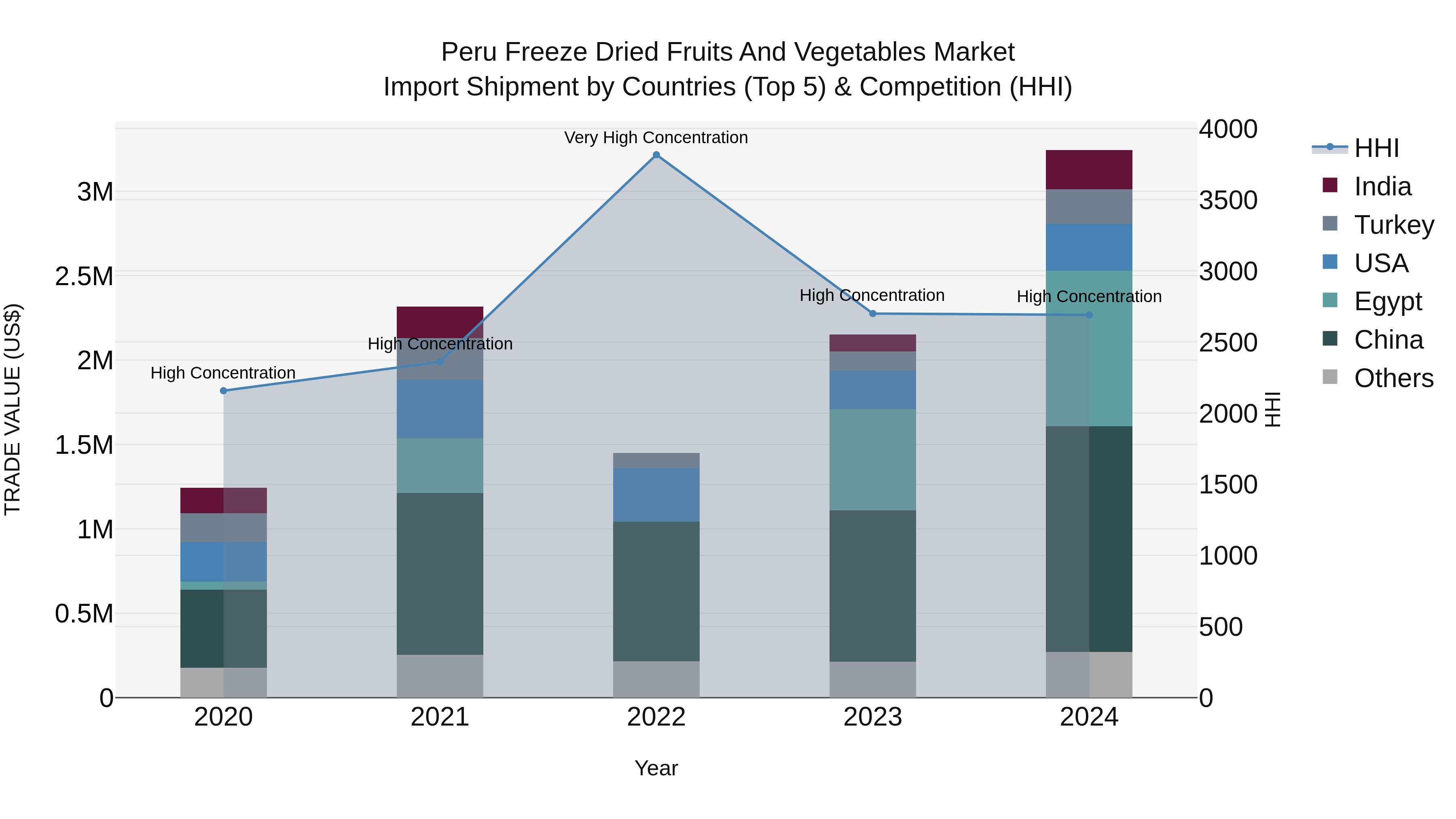 Peru Freeze Dried Fruits And Vegetables Market Top 5 Importing Countries and Market Competition (HHI) Analysis