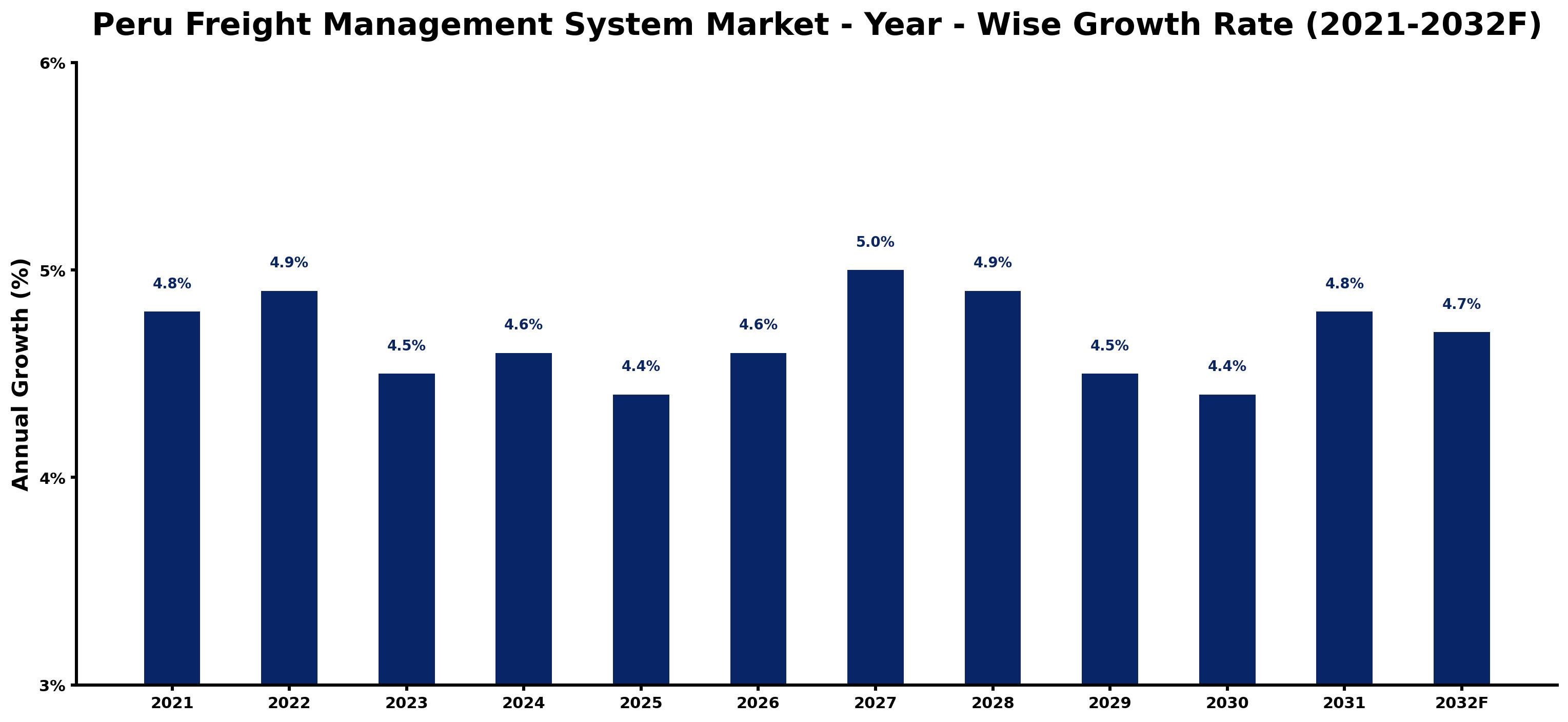Peru Freight Management System Market Year-wise Growth Rate and Key Drivers