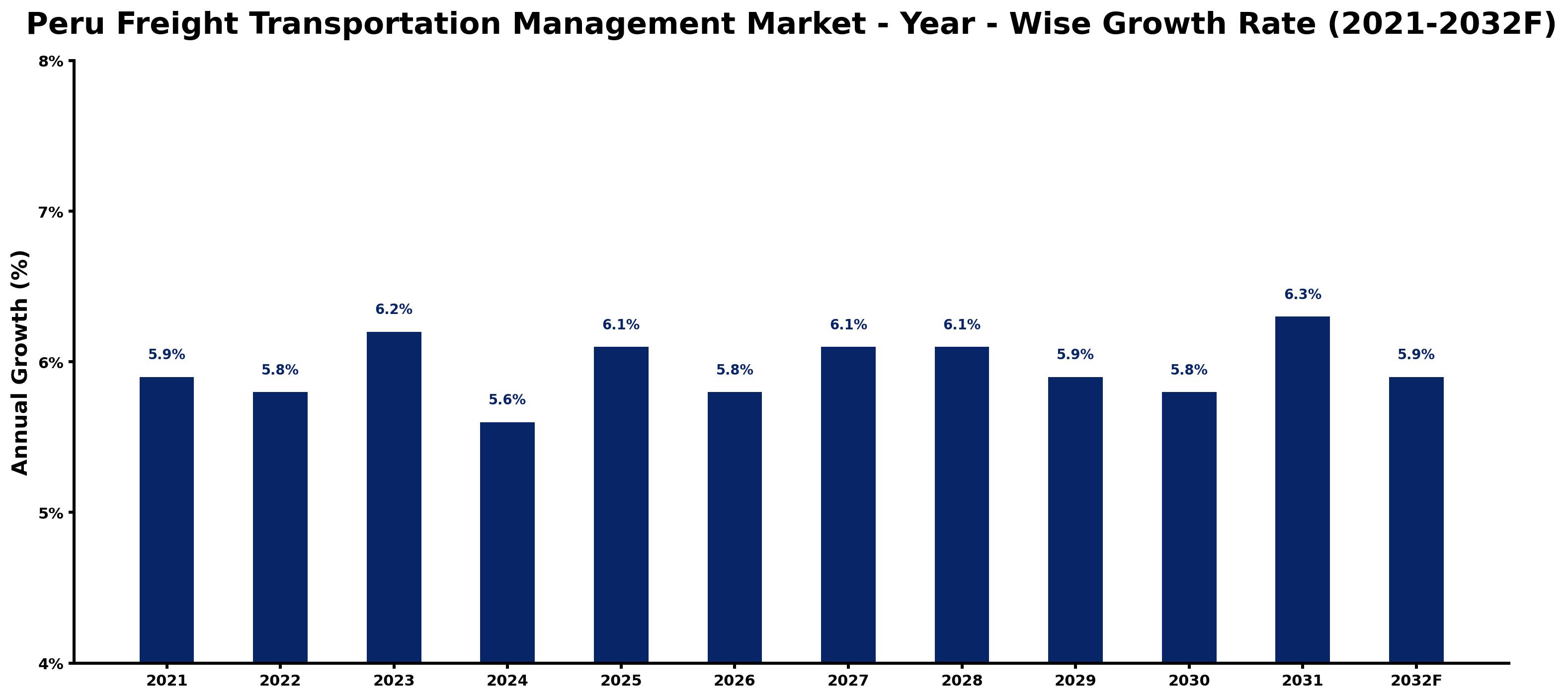 Peru Freight Transportation Management Market Year-wise Growth Rate and Key Drivers