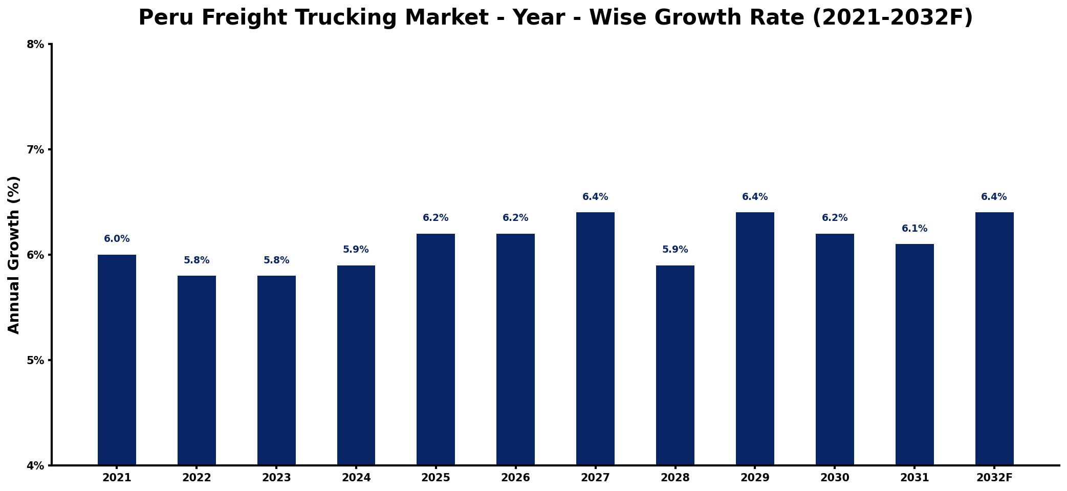 Peru Freight Trucking Market Year-wise Growth Rate and Key Drivers