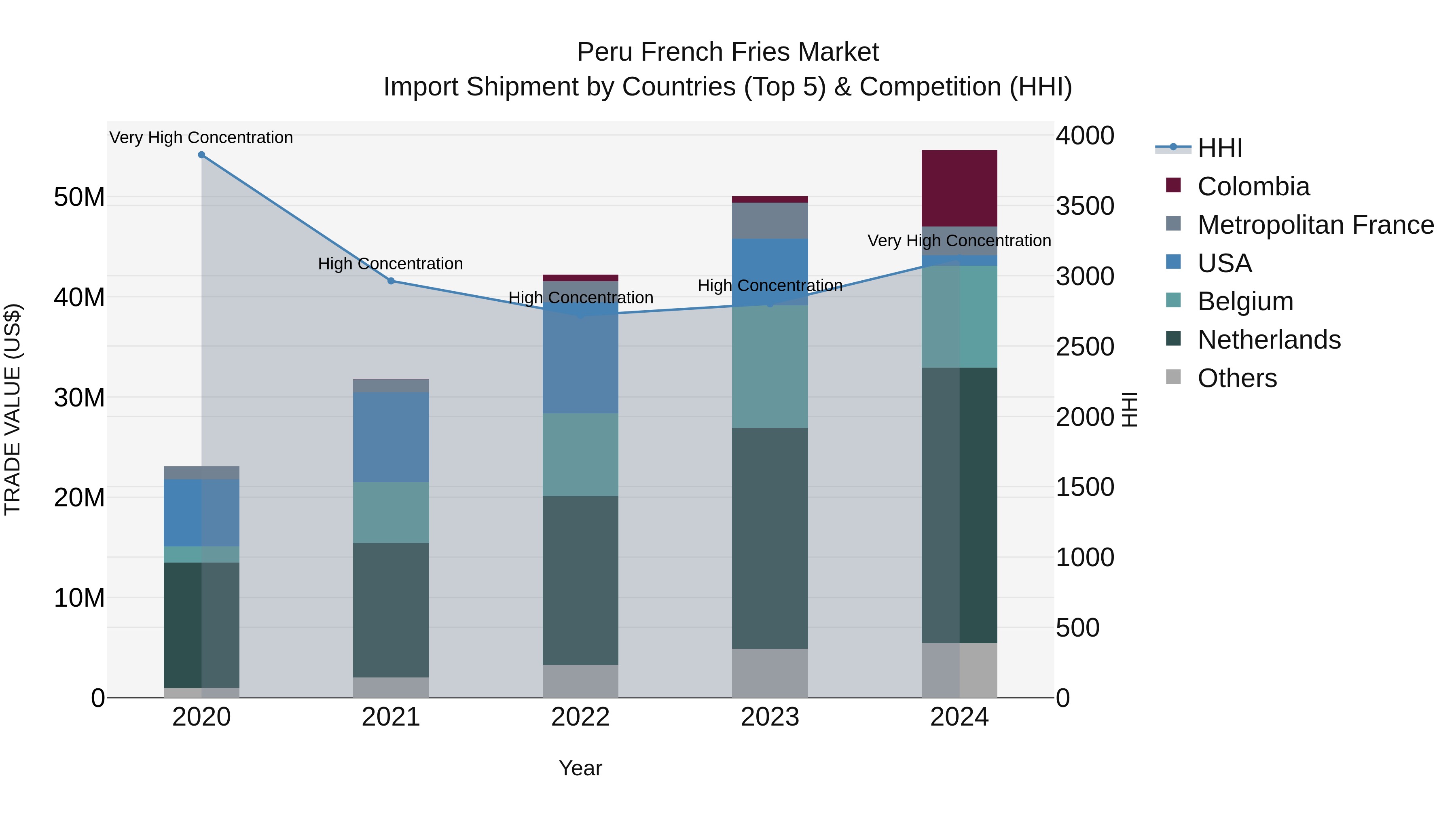 Peru French Fries Market Top 5 Importing Countries and Market Competition (HHI) Analysis