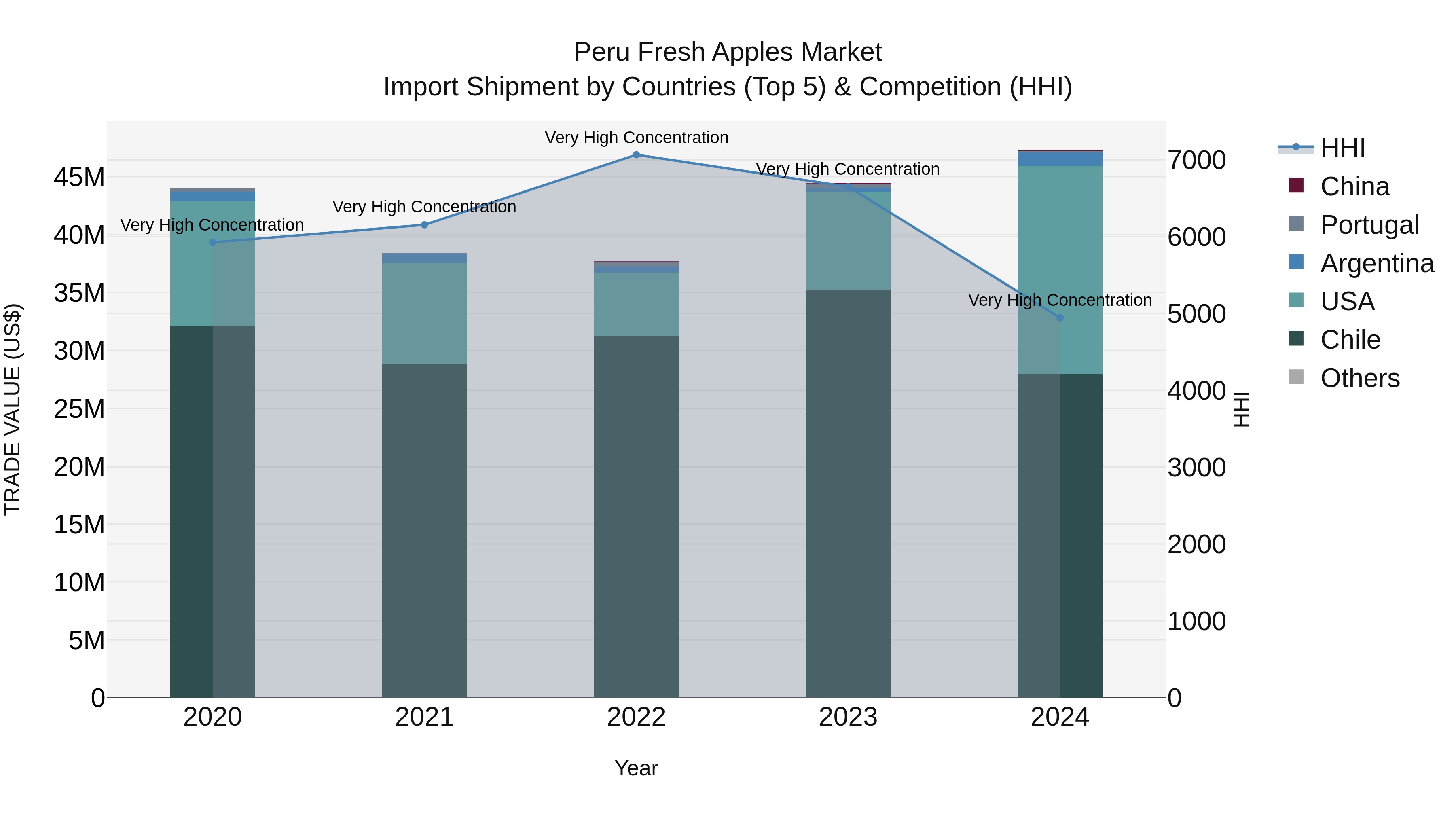 Peru Fresh Apples Market Top 5 Importing Countries and Market Competition (HHI) Analysis