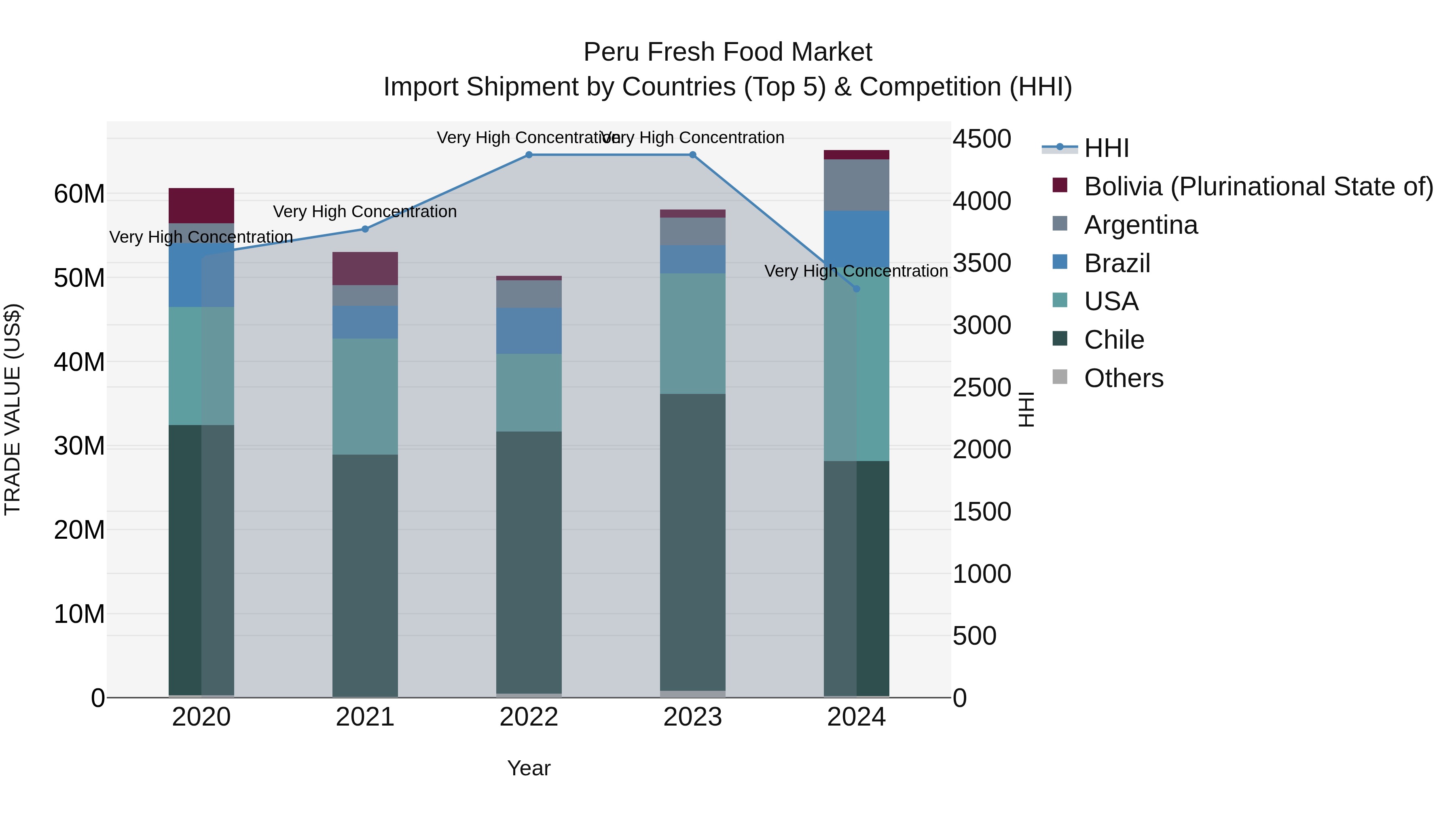 Peru Fresh Food Market Top 5 Importing Countries and Market Competition (HHI) Analysis