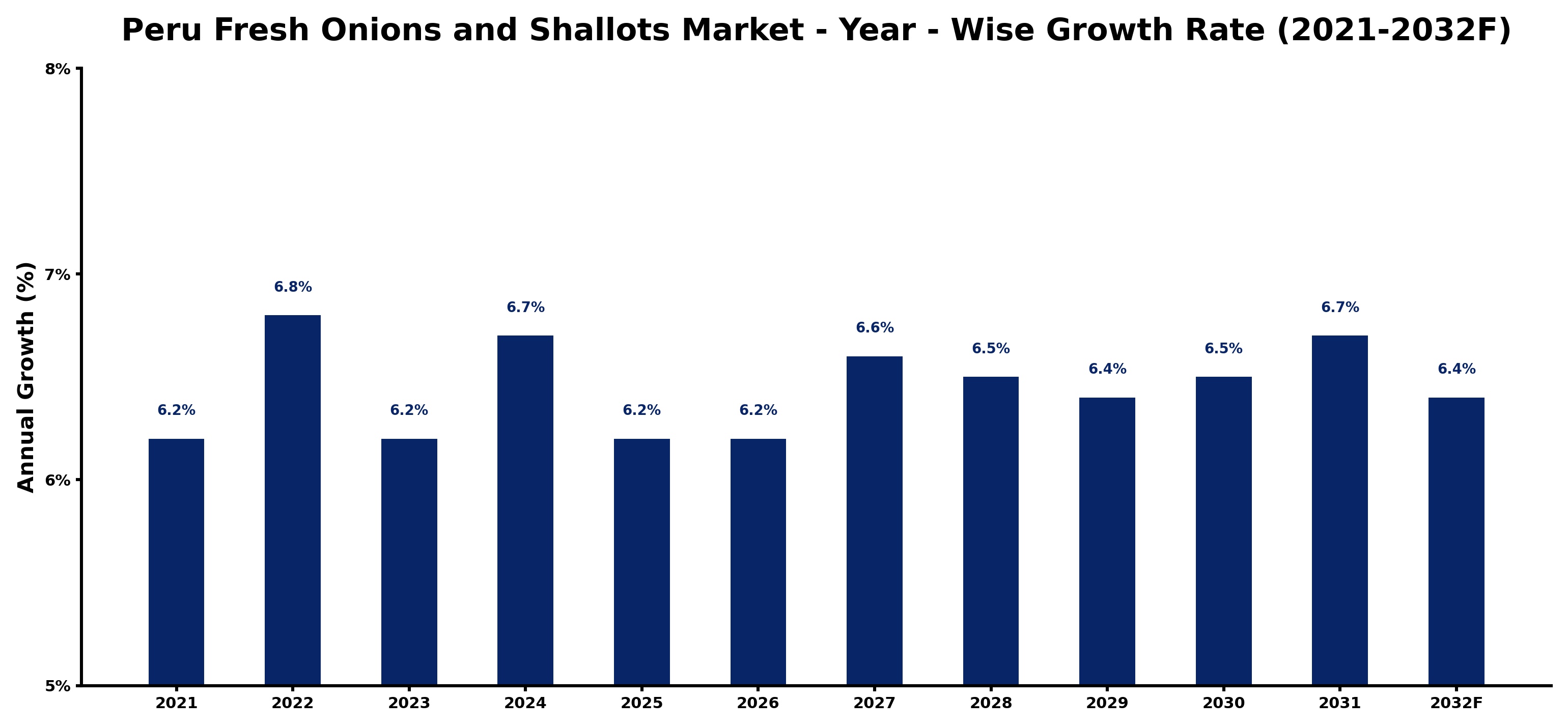 Peru Fresh Onions and Shallots Market Year-wise Growth Rate and Key Drivers