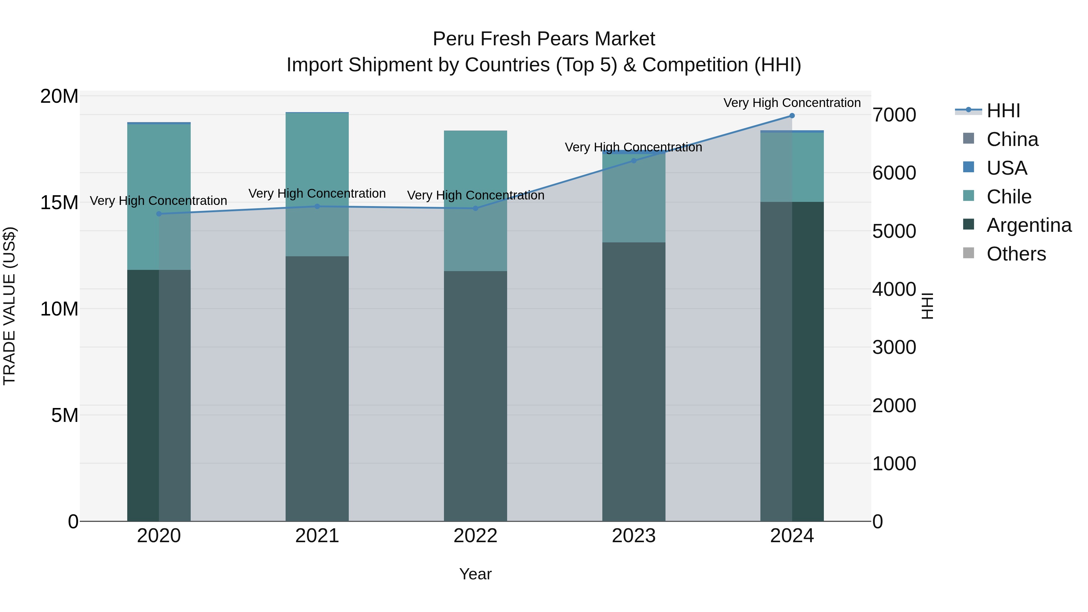 Peru Fresh Pears Market Top 5 Importing Countries and Market Competition (HHI) Analysis