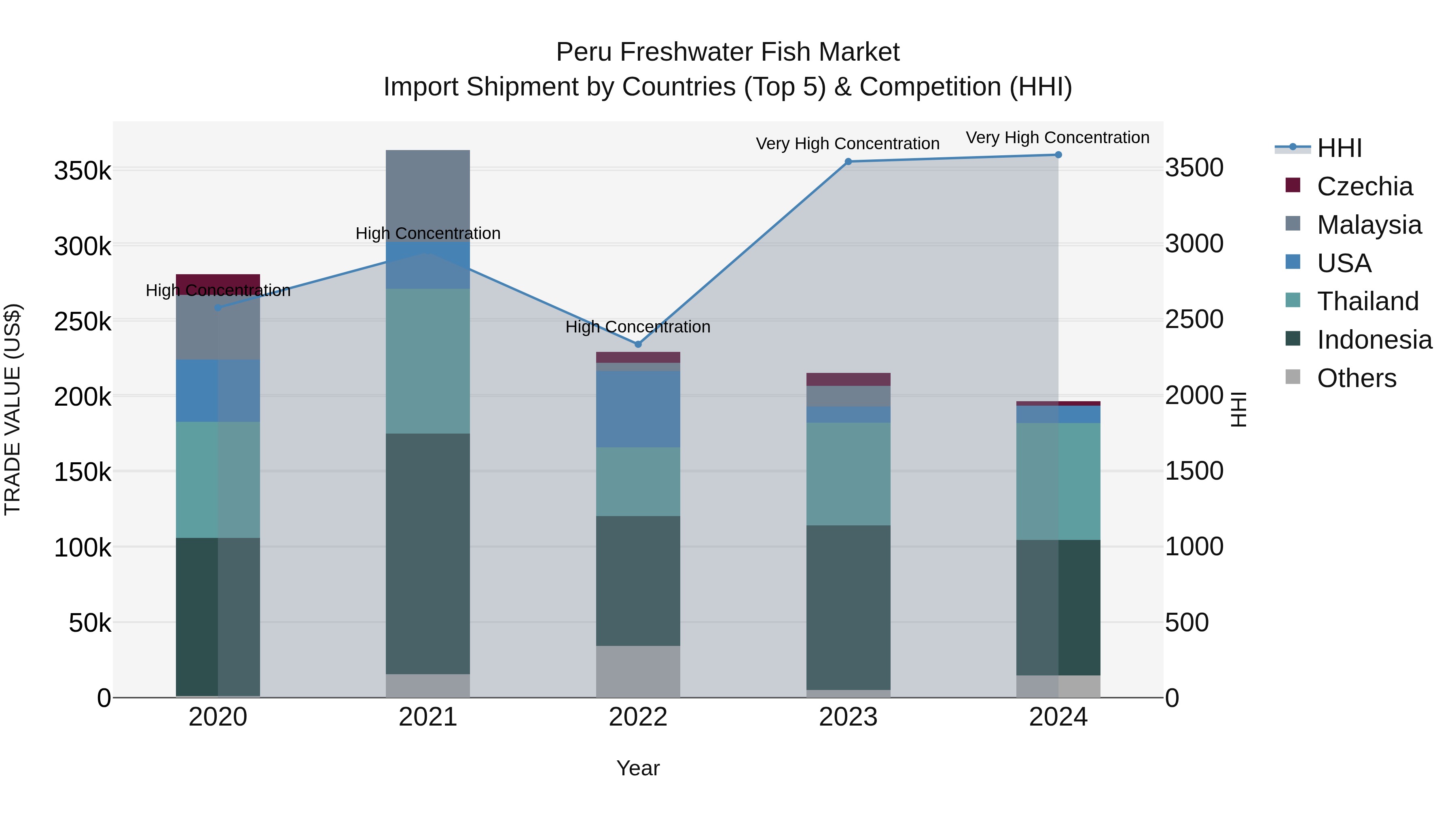 Peru Freshwater Fish Market Top 5 Importing Countries and Market Competition (HHI) Analysis