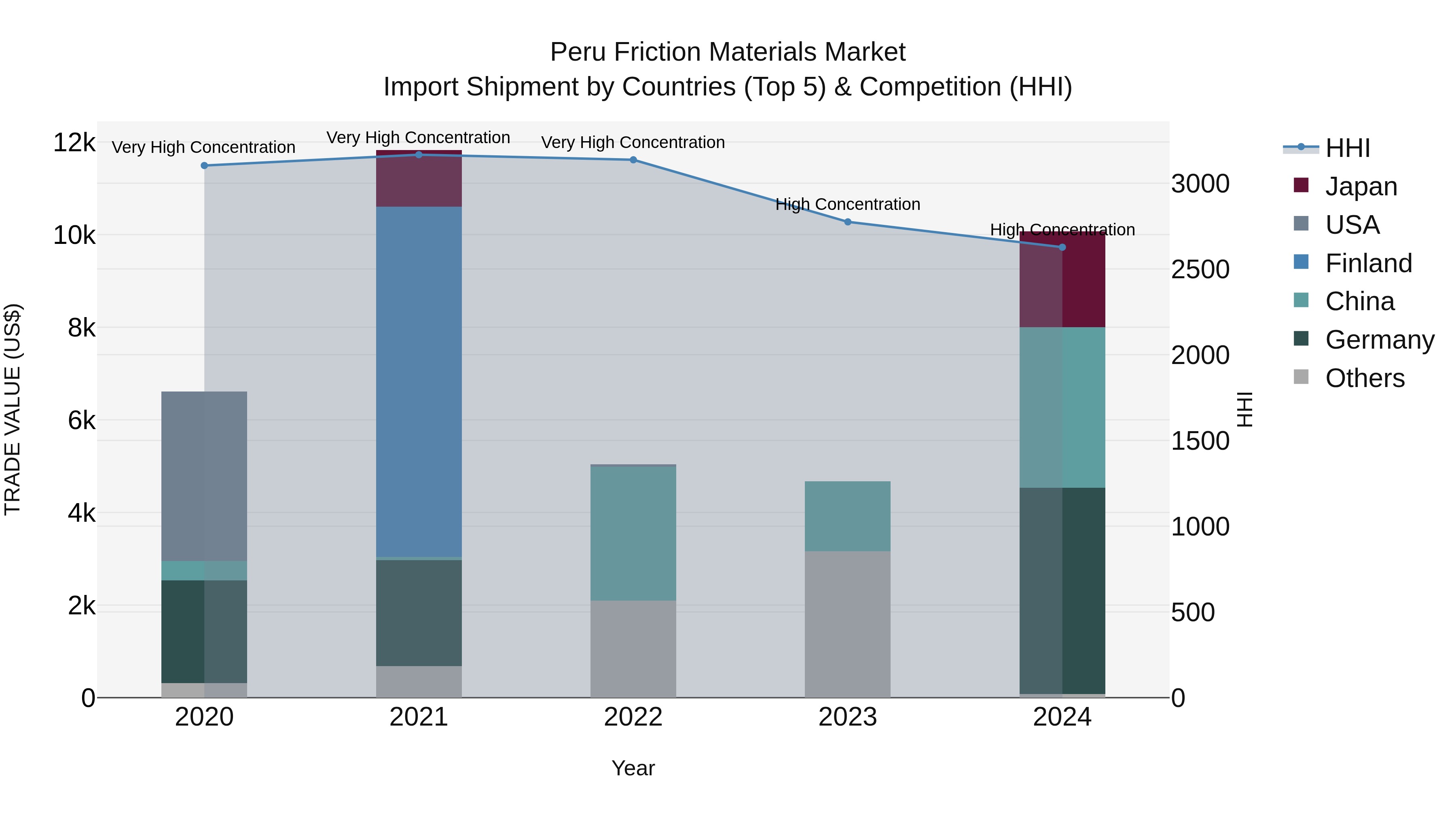 Peru Friction Materials Market Top 5 Importing Countries and Market Competition (HHI) Analysis