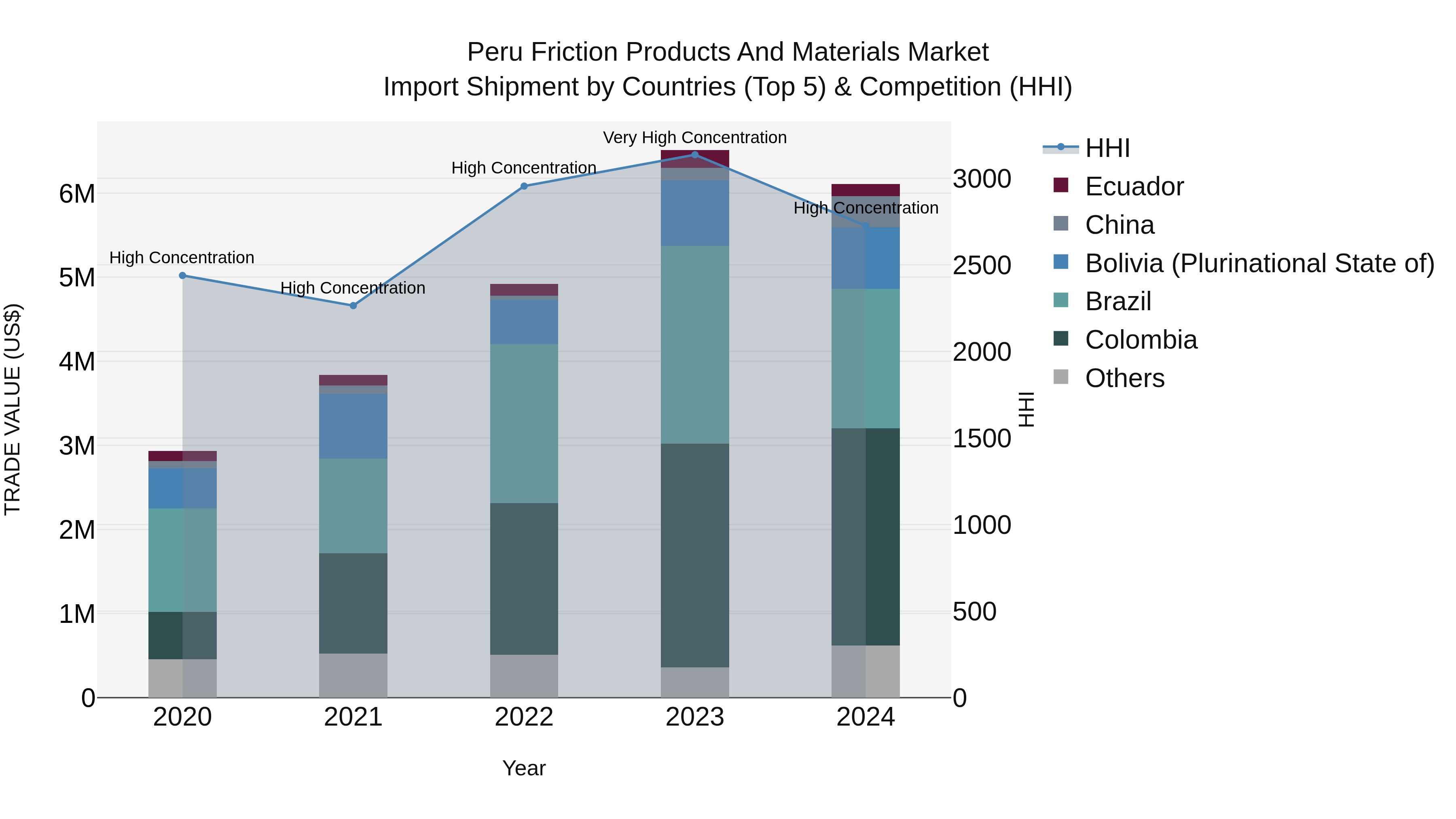 Peru Friction Products And Materials Market Top 5 Importing Countries and Market Competition (HHI) Analysis