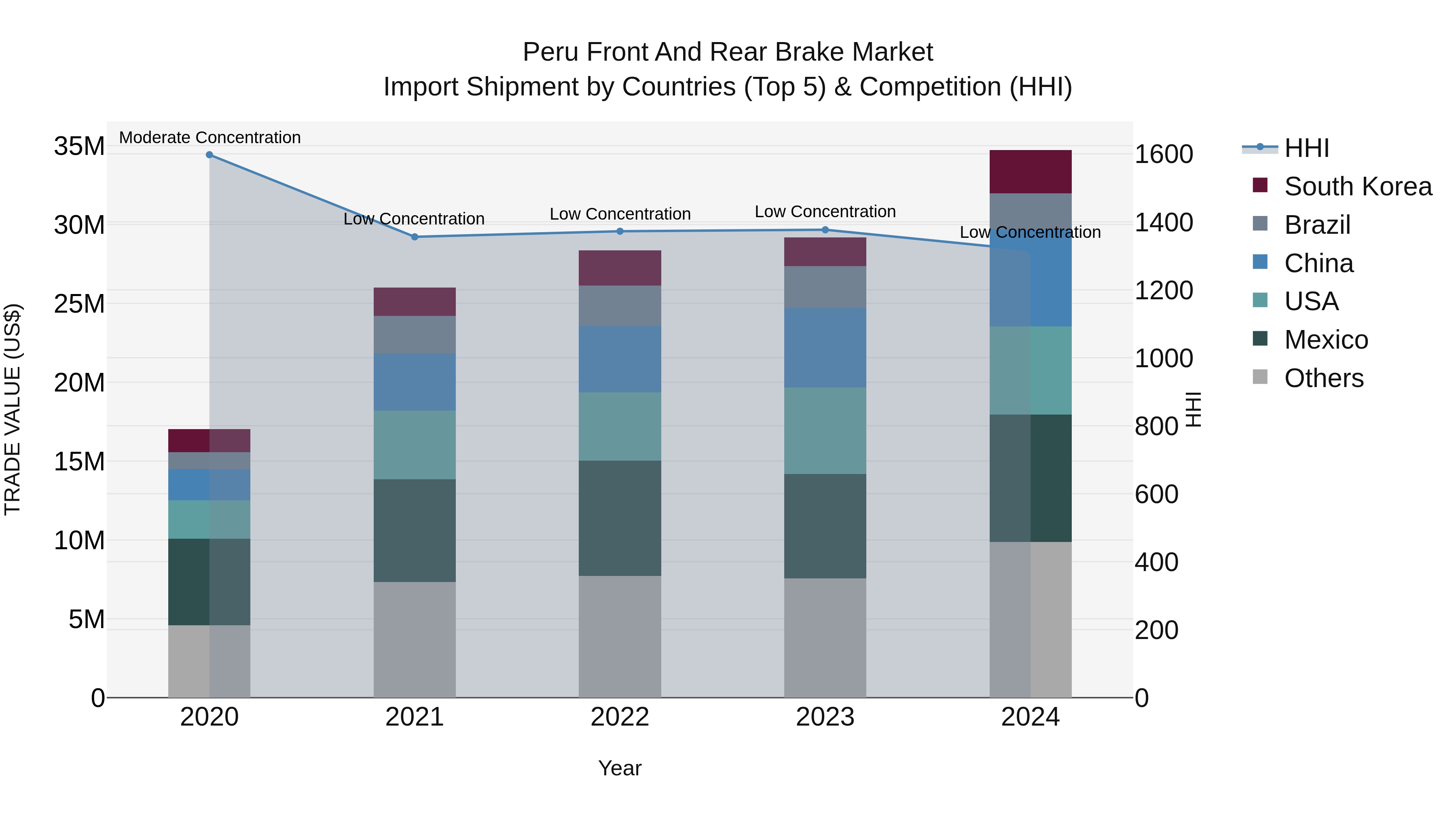 Peru Front And Rear Brake Market Top 5 Importing Countries and Market Competition (HHI) Analysis