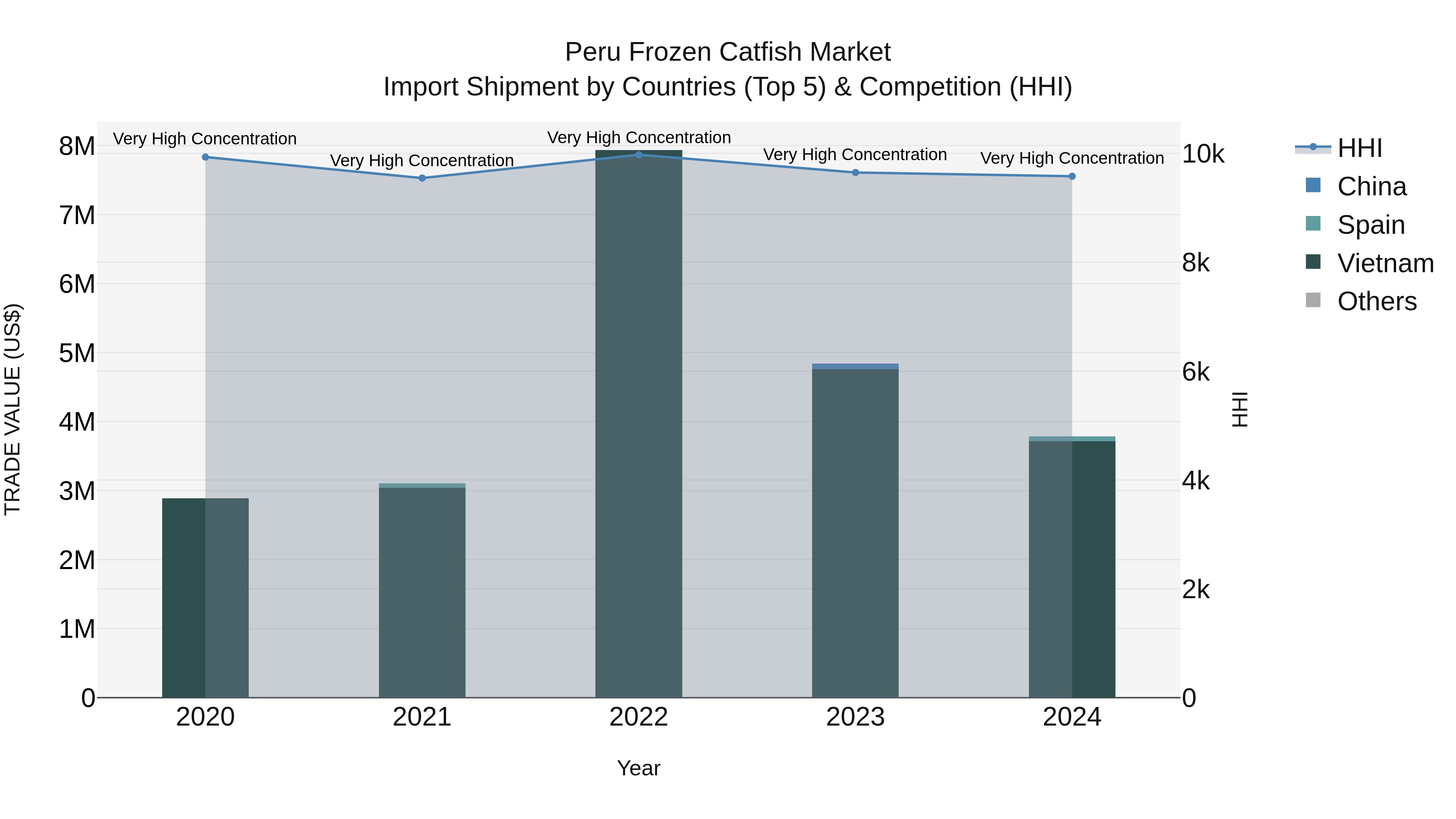 Peru Frozen Catfish Market Top 5 Importing Countries and Market Competition (HHI) Analysis
