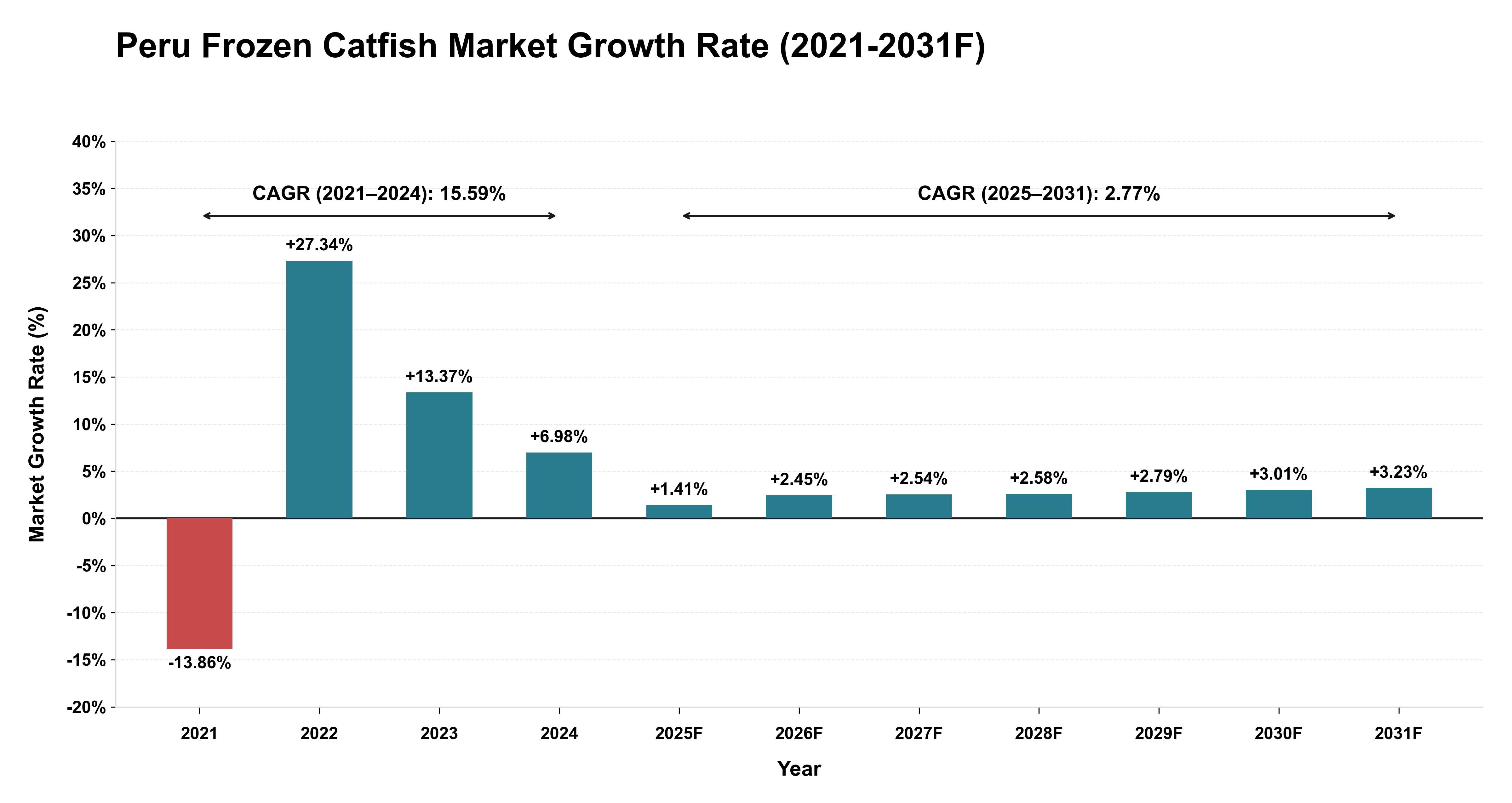 Peru Frozen Catfish Market Year-wise Growth Rate (2021-2031F)