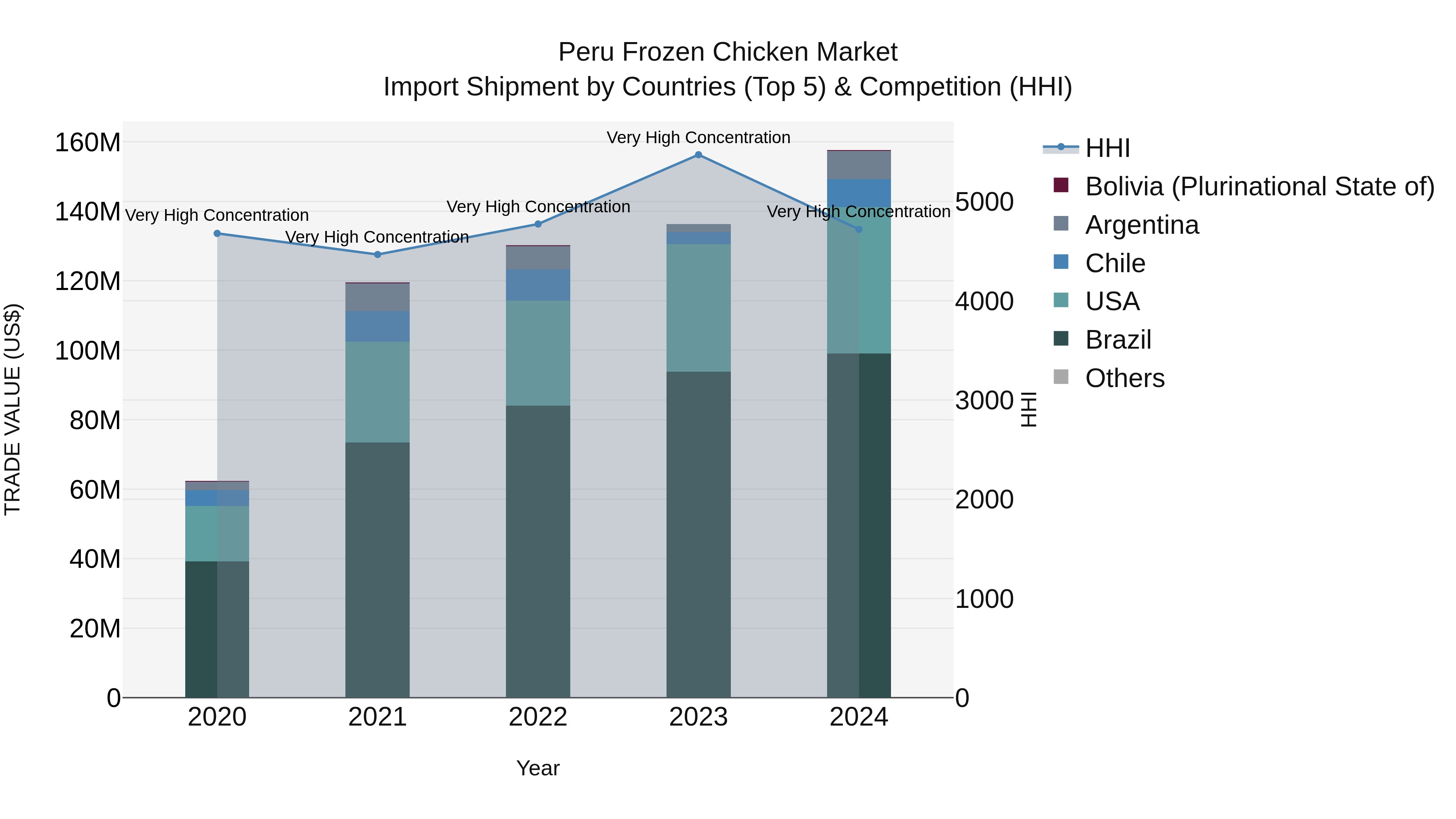 Peru Frozen Chicken Market Top 5 Importing Countries and Market Competition (HHI) Analysis