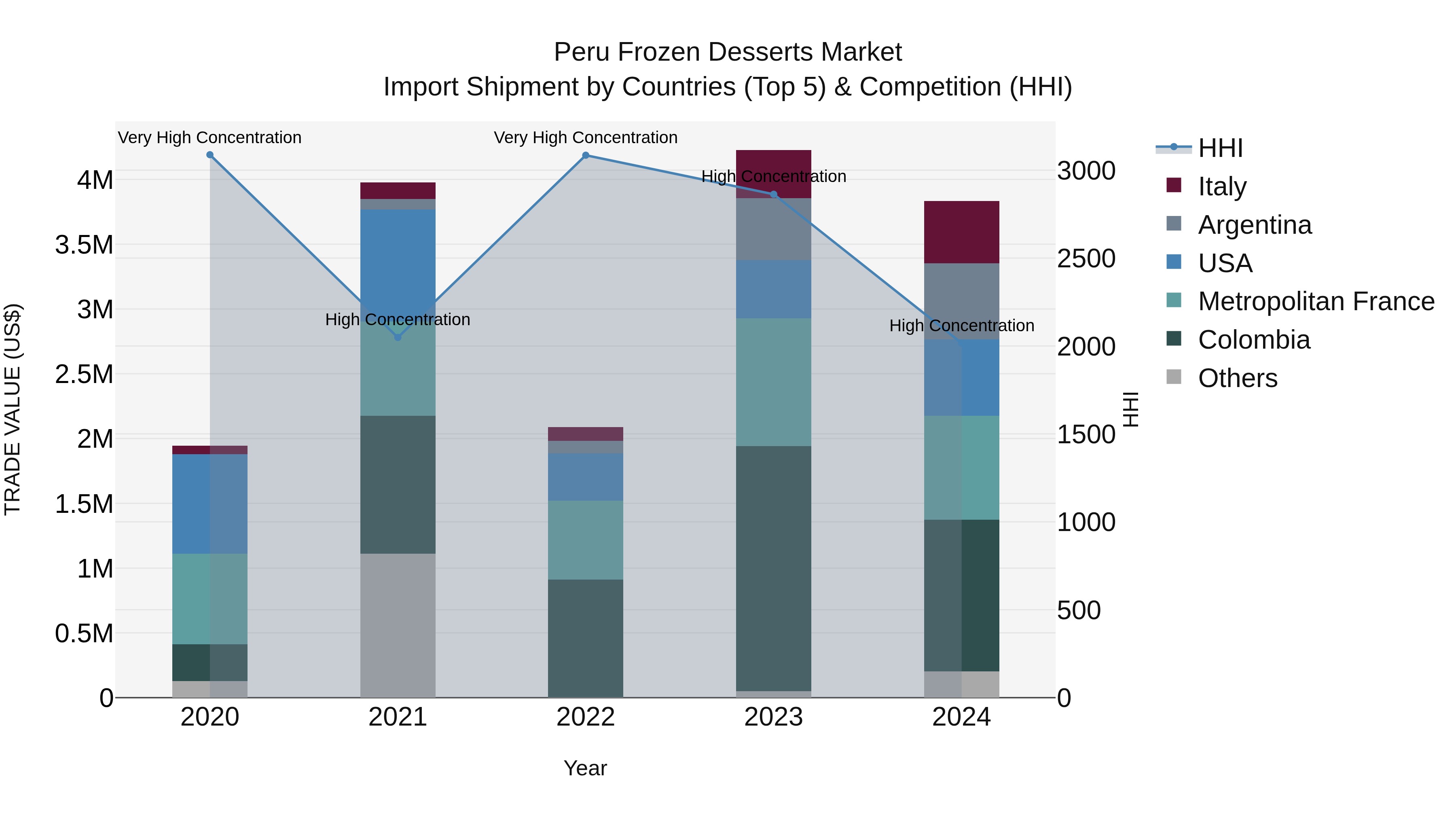 Peru Frozen Desserts Market Top 5 Importing Countries and Market Competition (HHI) Analysis