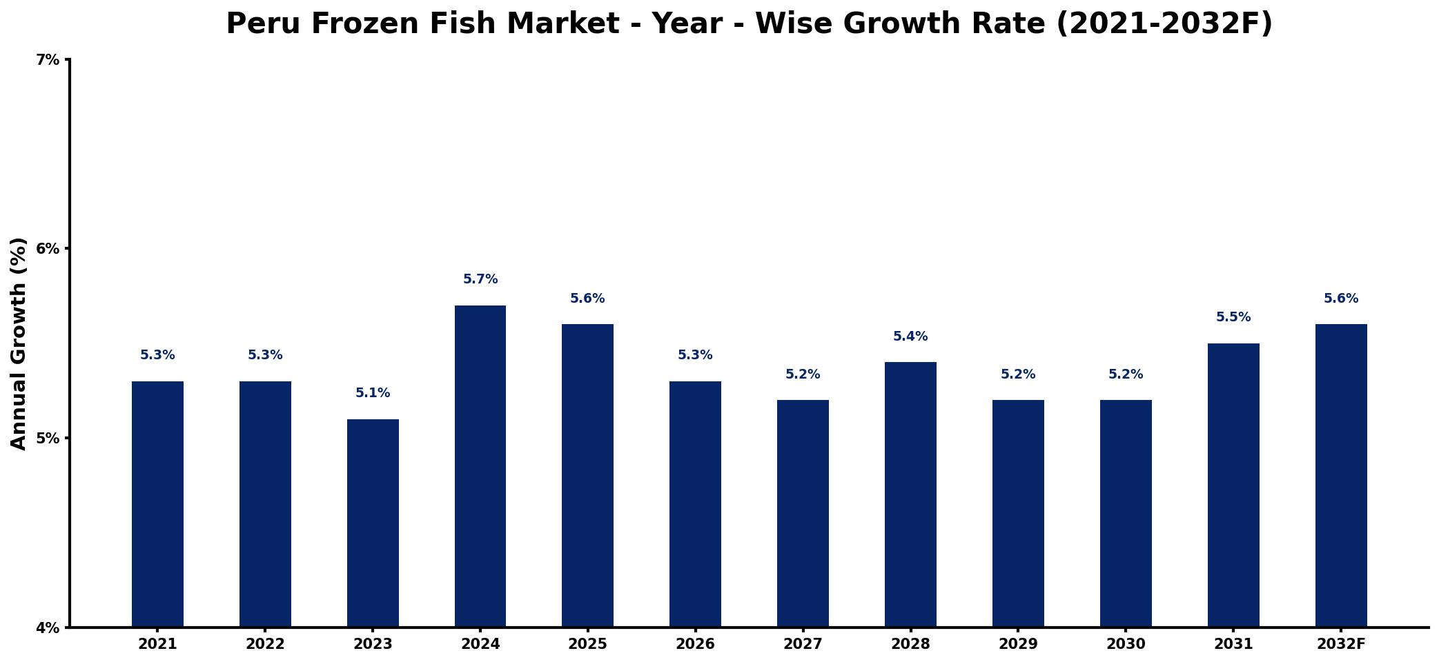 Peru Frozen Fish Market Year-wise Growth Rate and Key Drivers