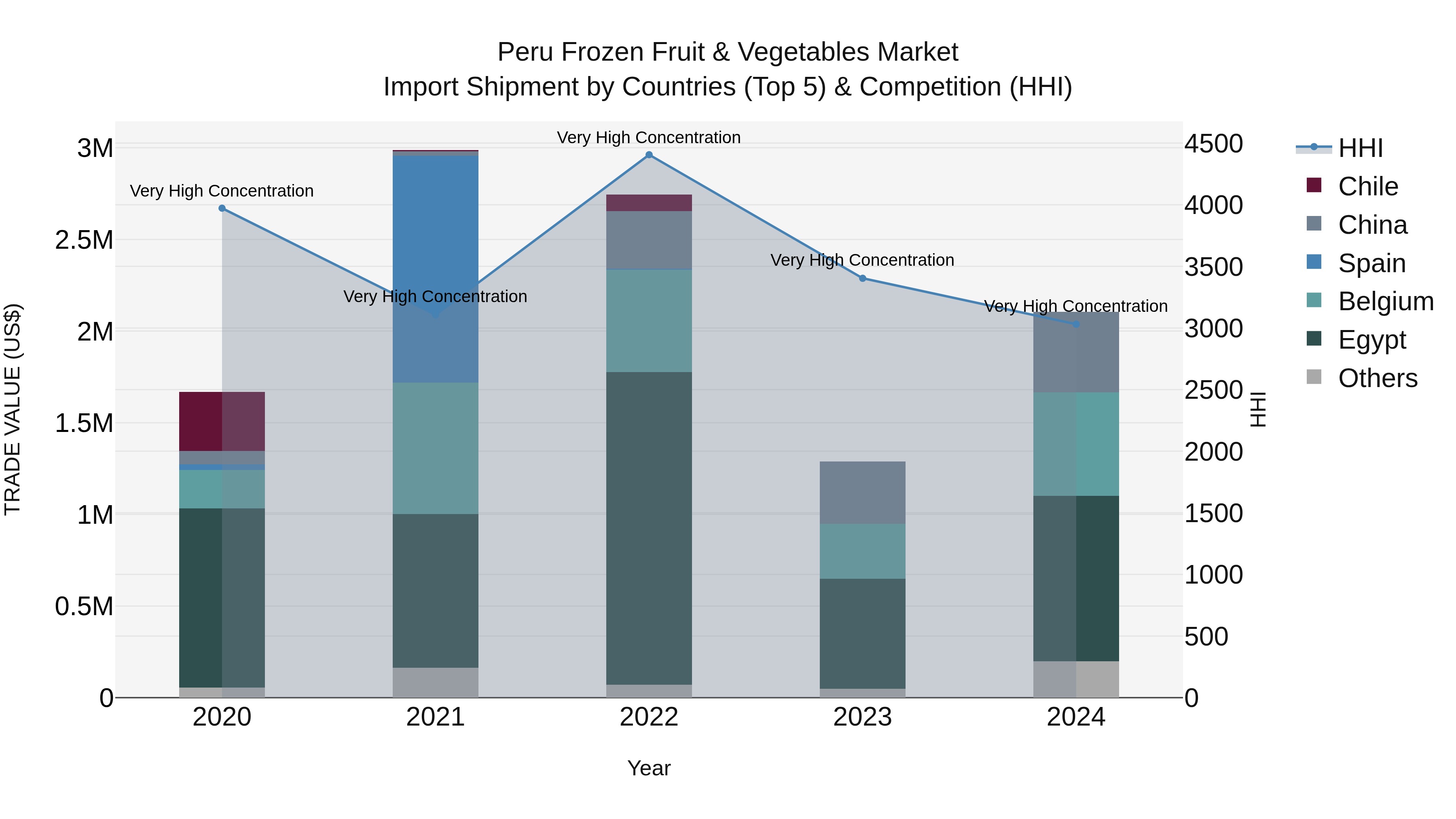 Peru Frozen Fruit & Vegetables Market Top 5 Importing Countries and Market Competition (HHI) Analysis