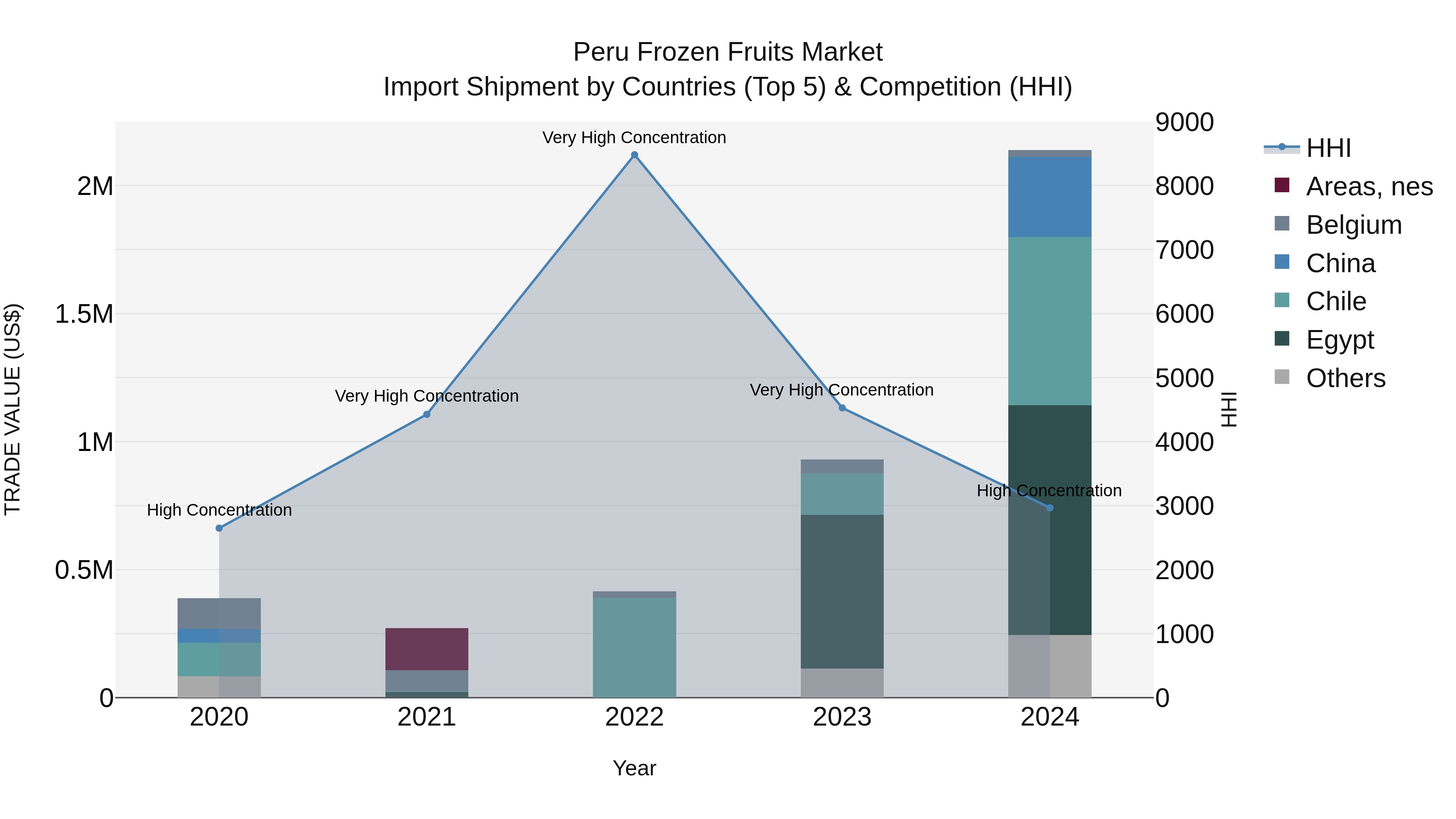 Peru Frozen Fruits Market Top 5 Importing Countries and Market Competition (HHI) Analysis