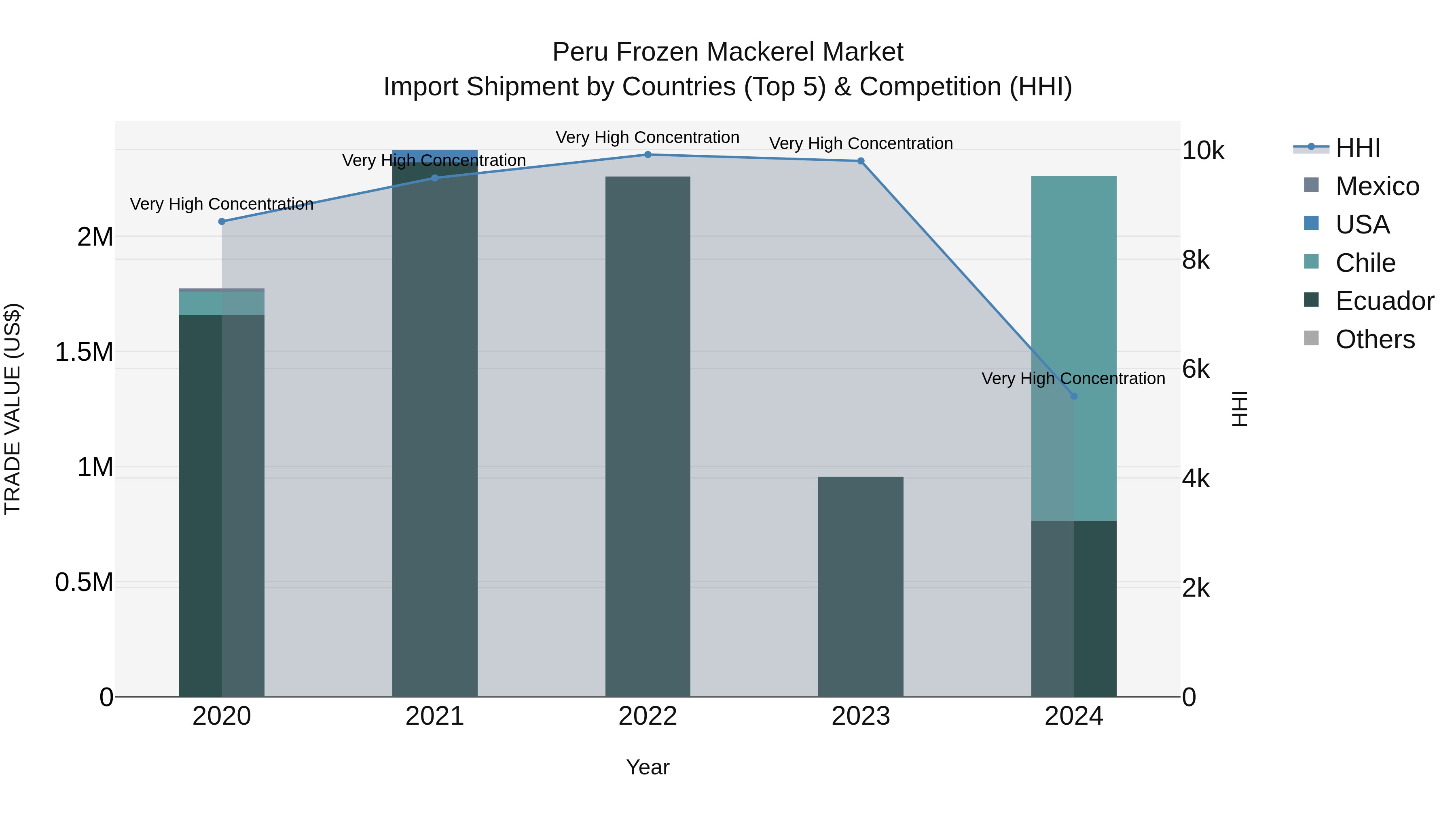 Peru Frozen Mackerel Market Top 5 Importing Countries and Market Competition (HHI) Analysis