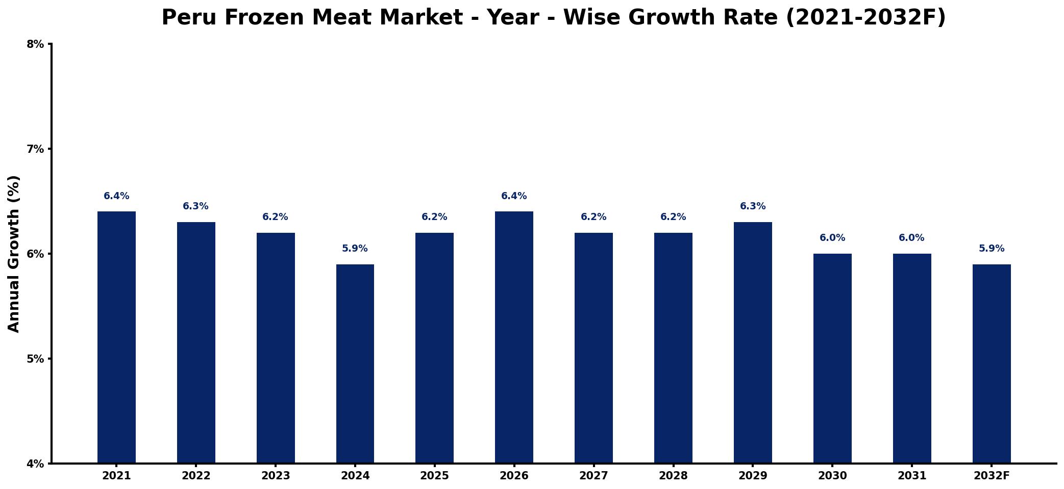 Peru Frozen Meat Market Year-wise Growth Rate and Key Drivers
