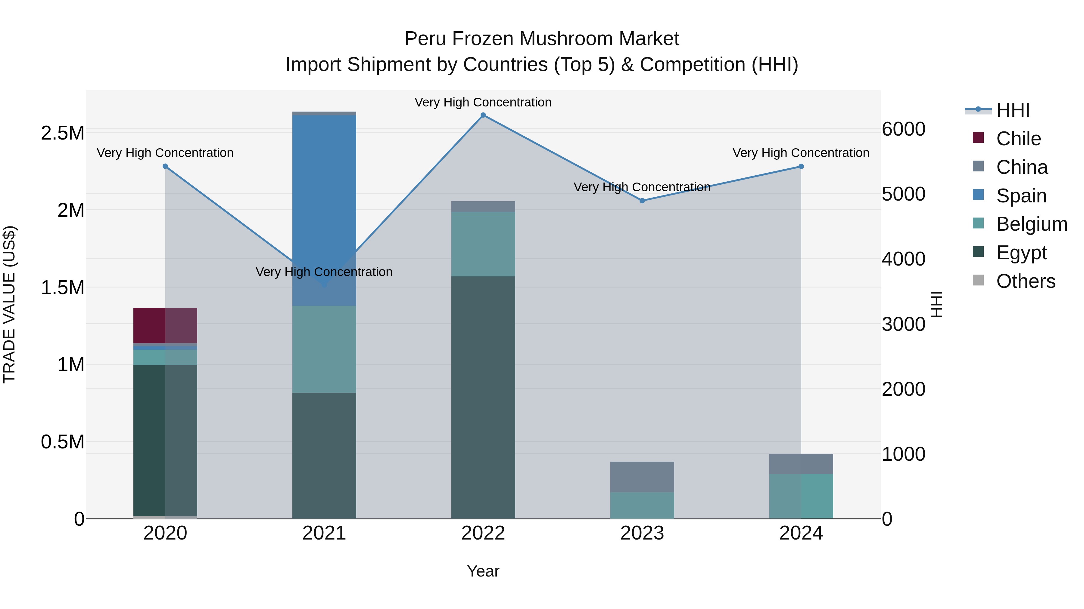 Peru Frozen Mushroom Market Top 5 Importing Countries and Market Competition (HHI) Analysis