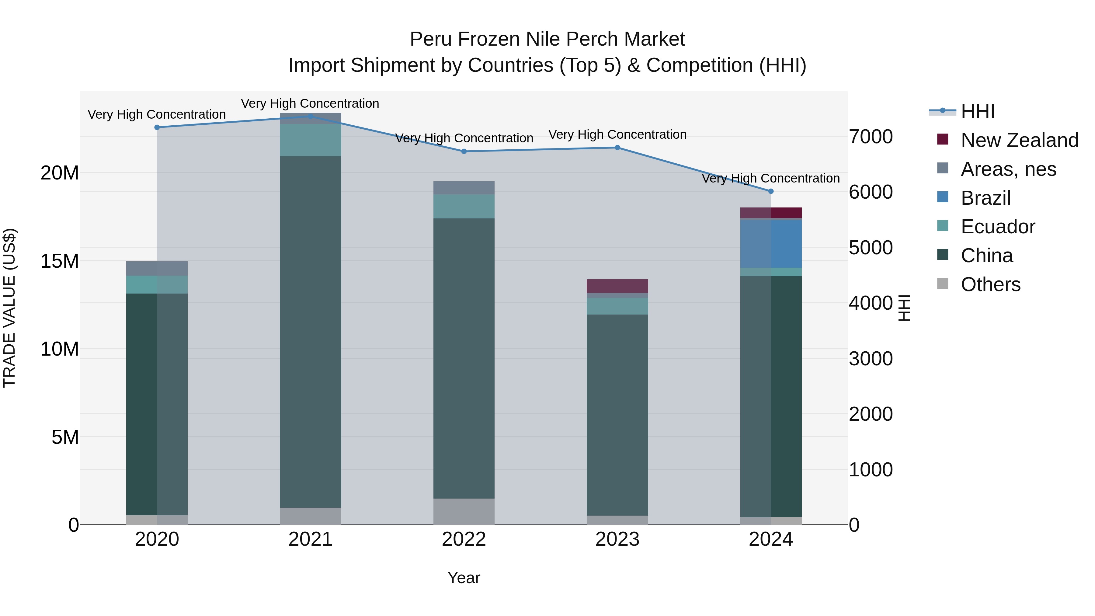 Peru Frozen Nile Perch Market Top 5 Importing Countries and Market Competition (HHI) Analysis