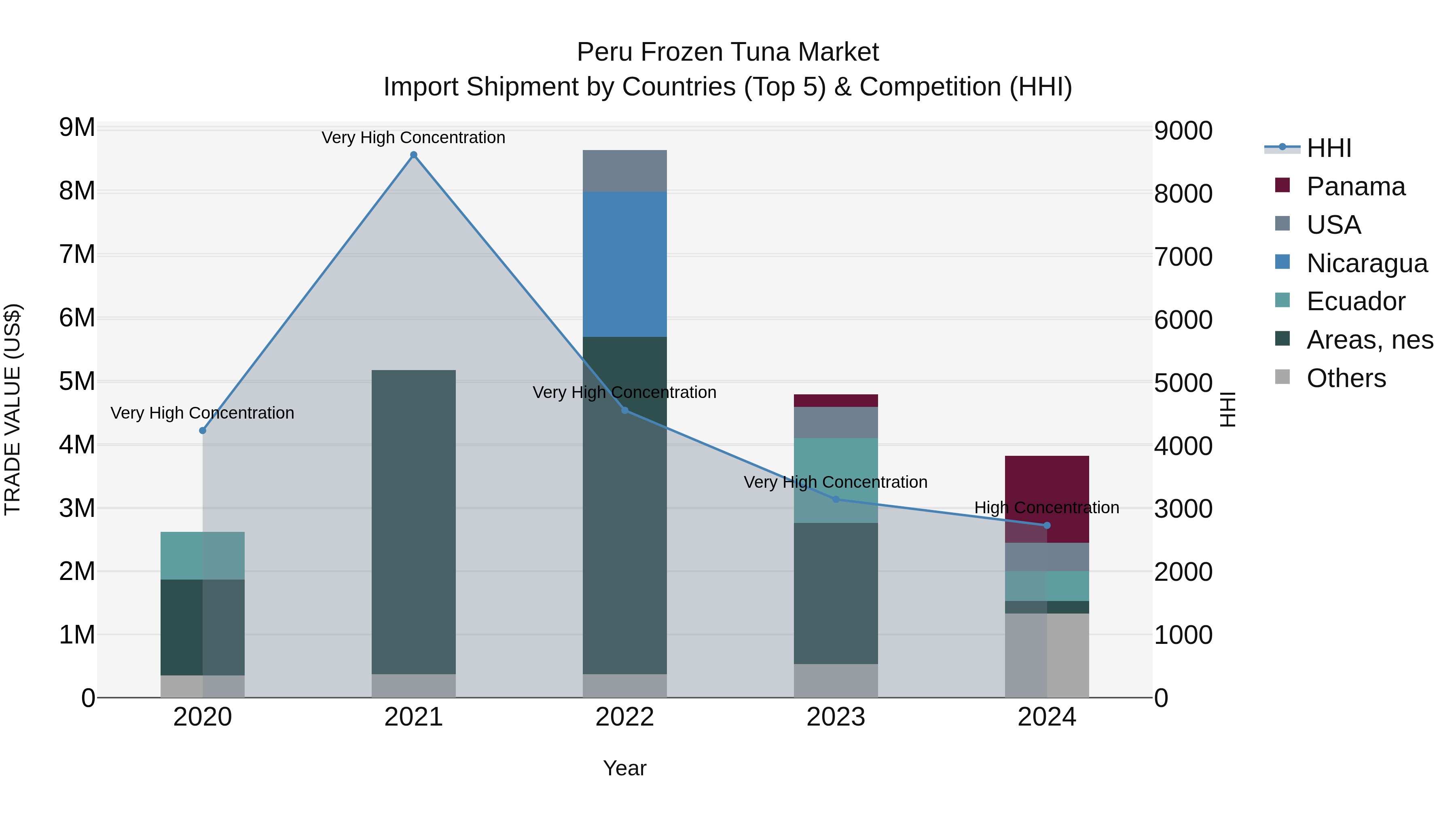 Peru Frozen Tuna Market Top 5 Importing Countries and Market Competition (HHI) Analysis