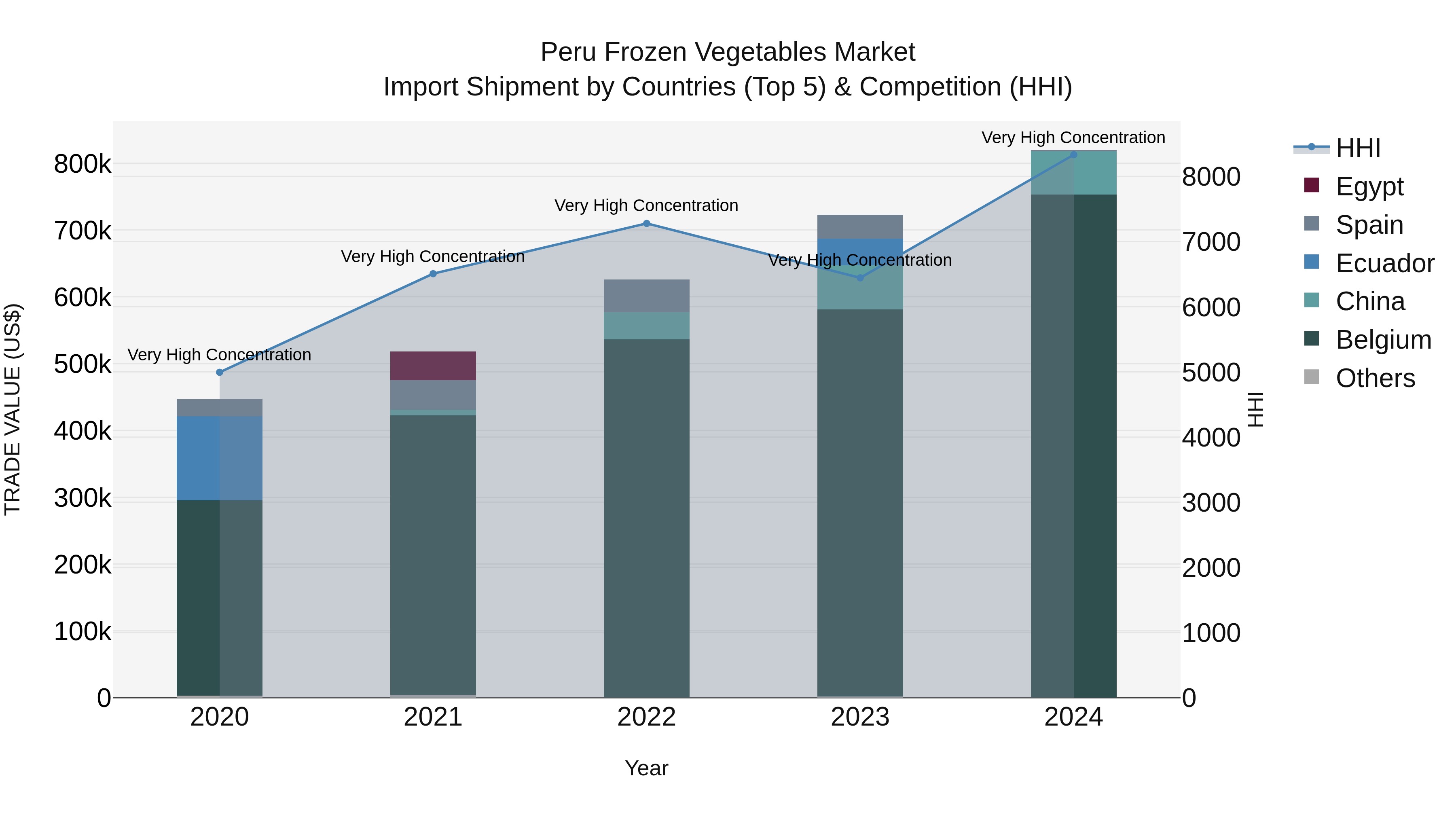Peru Frozen Vegetables Market Top 5 Importing Countries and Market Competition (HHI) Analysis