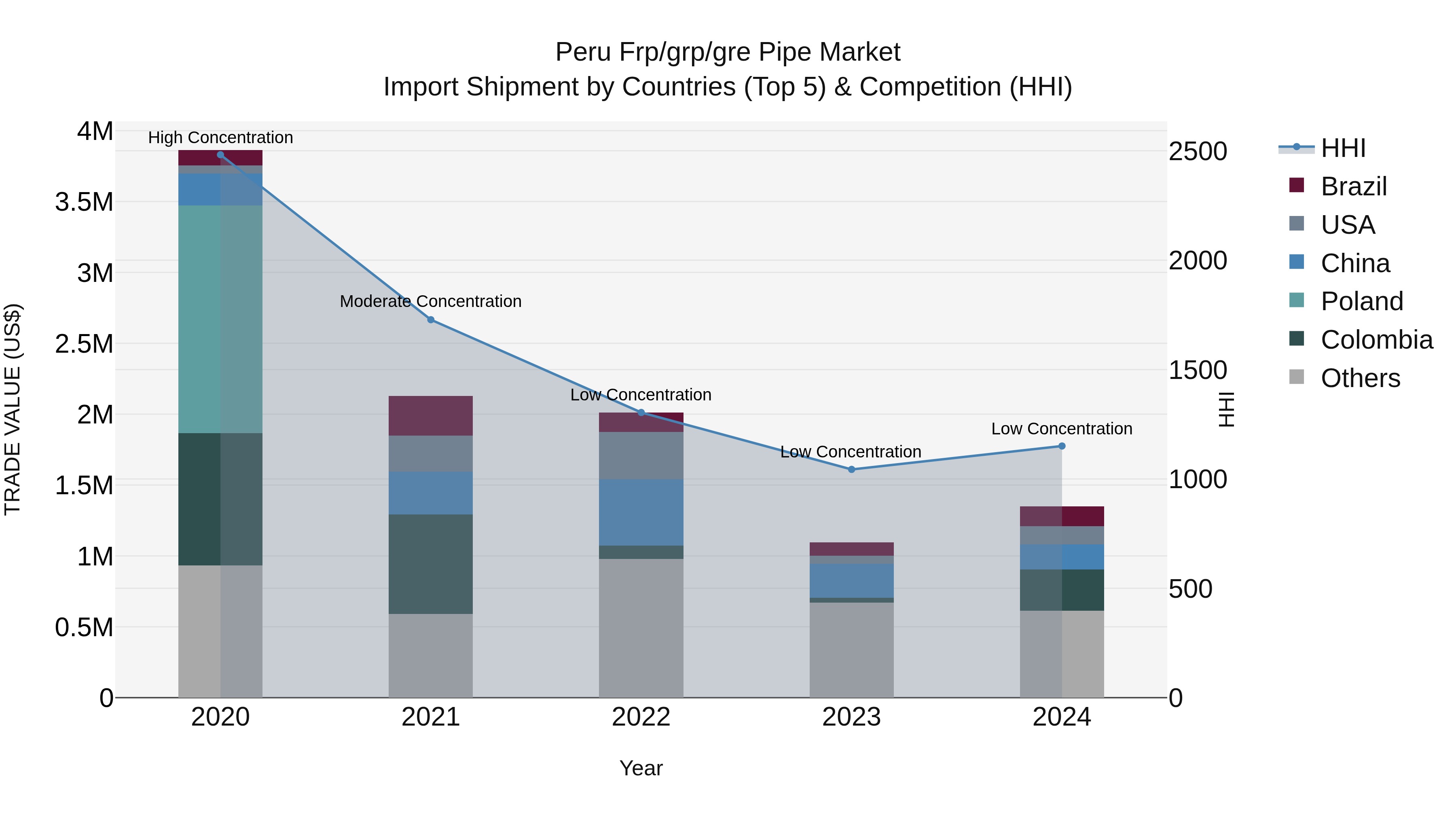 Peru Frp/Grp/Gre Pipe Market Top 5 Importing Countries and Market Competition (HHI) Analysis