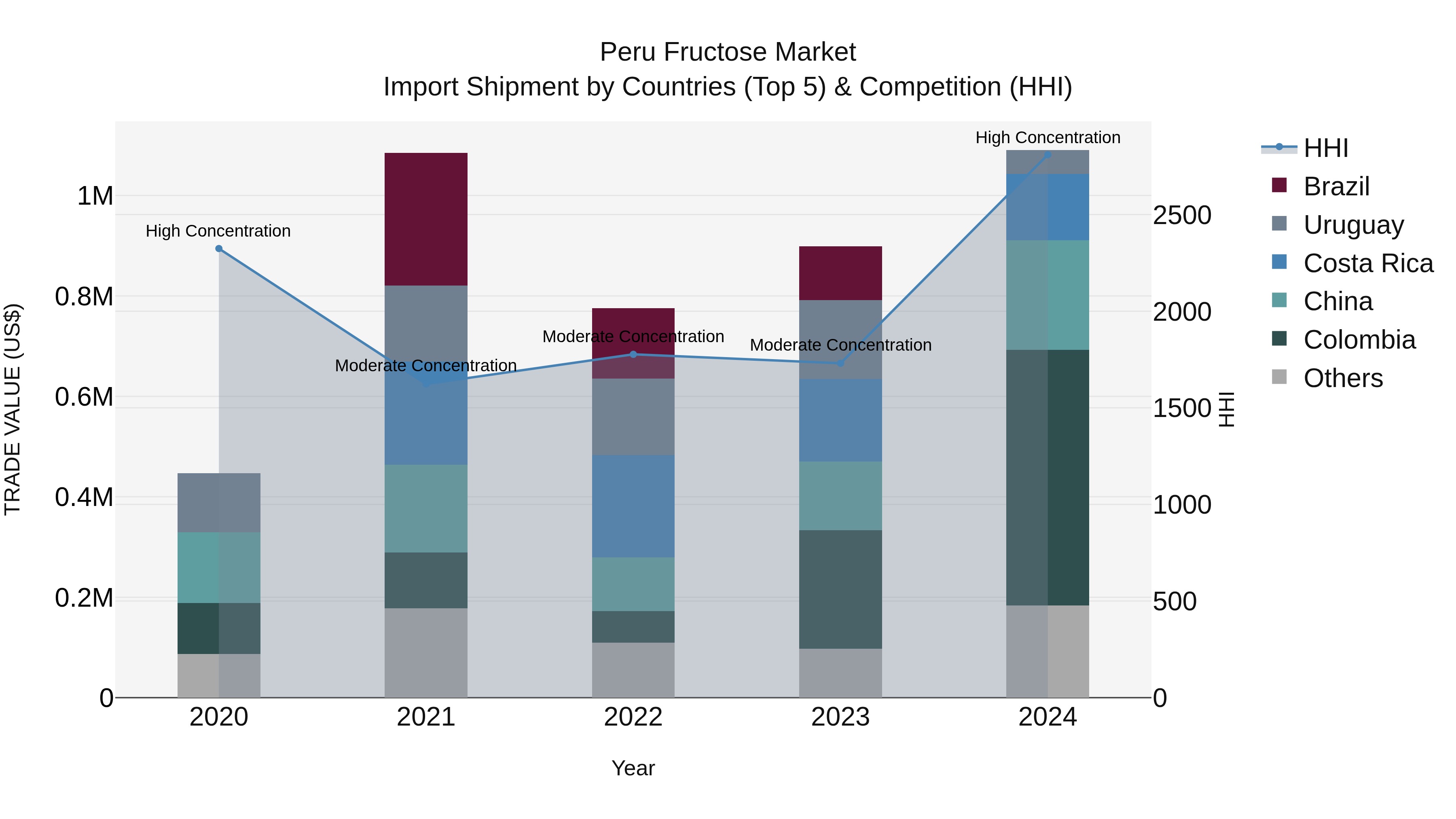 Peru Fructose Market Top 5 Importing Countries and Market Competition (HHI) Analysis