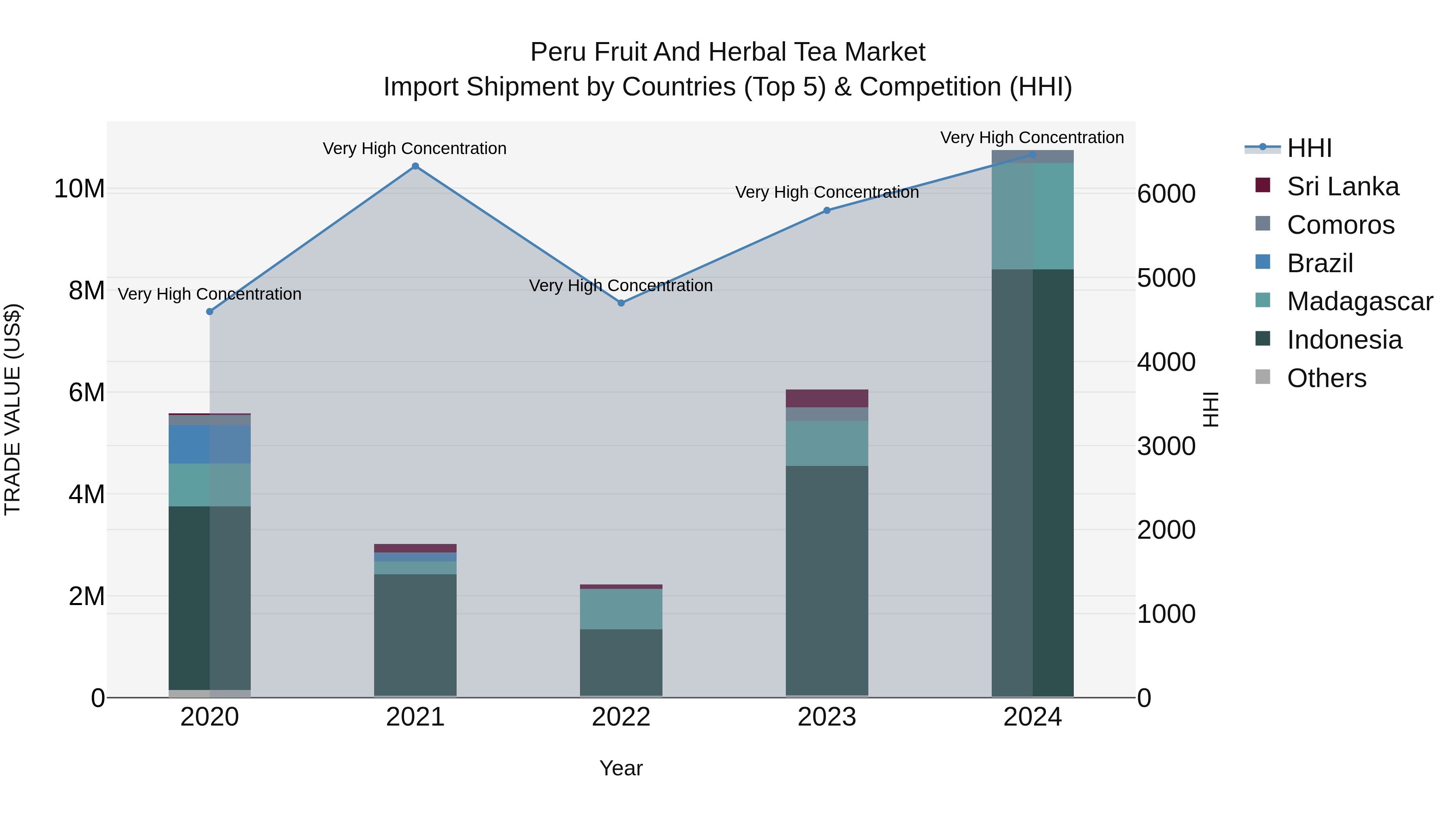 Peru Fruit And Herbal Tea Market Top 5 Importing Countries and Market Competition (HHI) Analysis